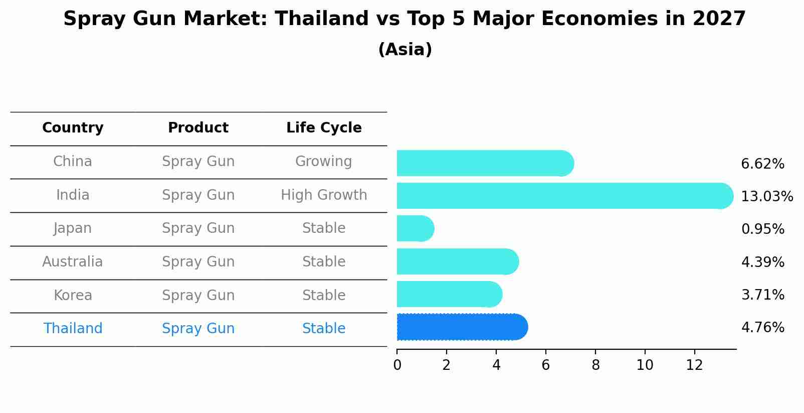 Spray Gun Market: Thailand vs Top 5 Major Economies in 2027 (Asia)