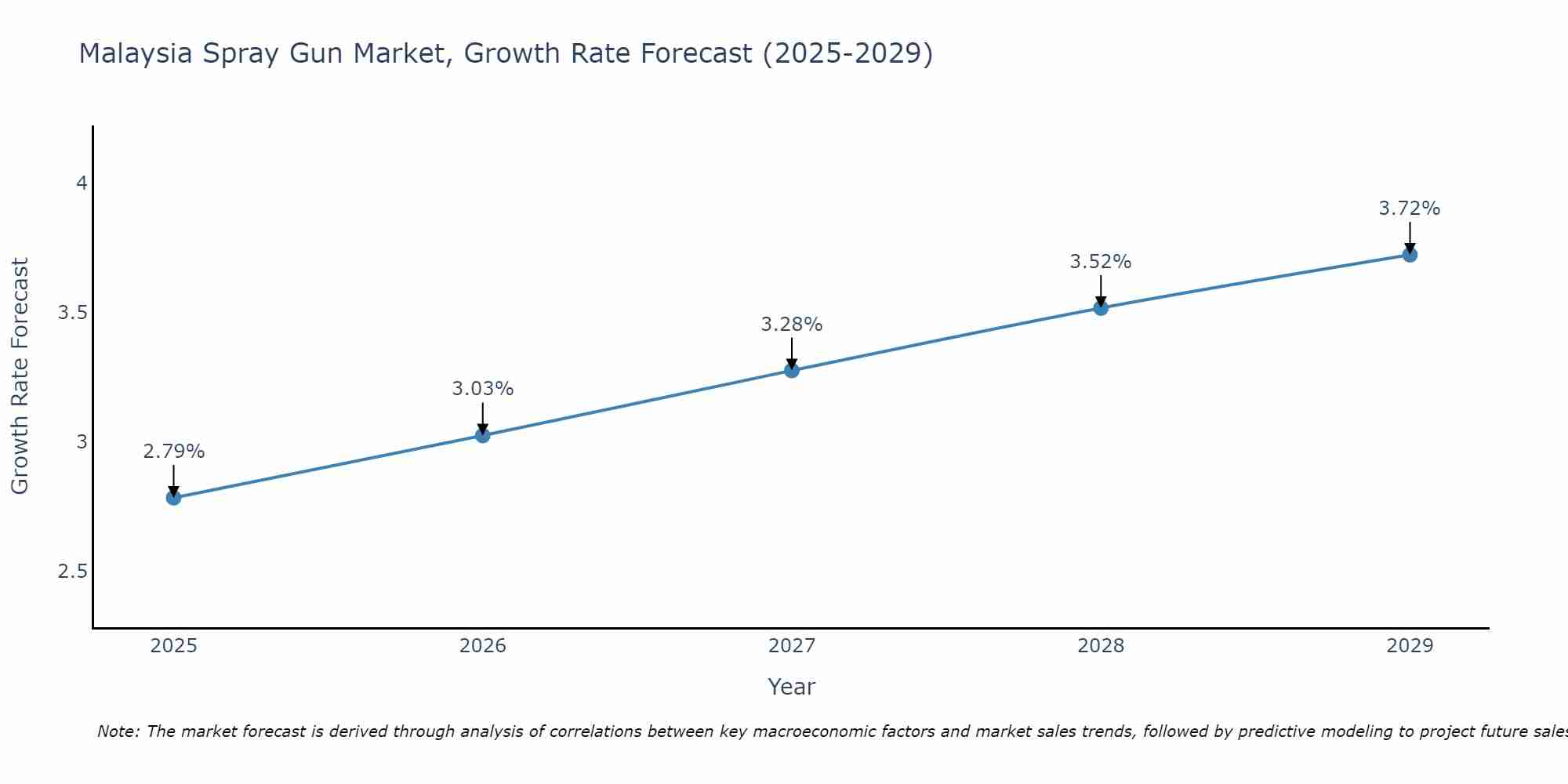 Malaysia Spray Gun Market Growth Rate