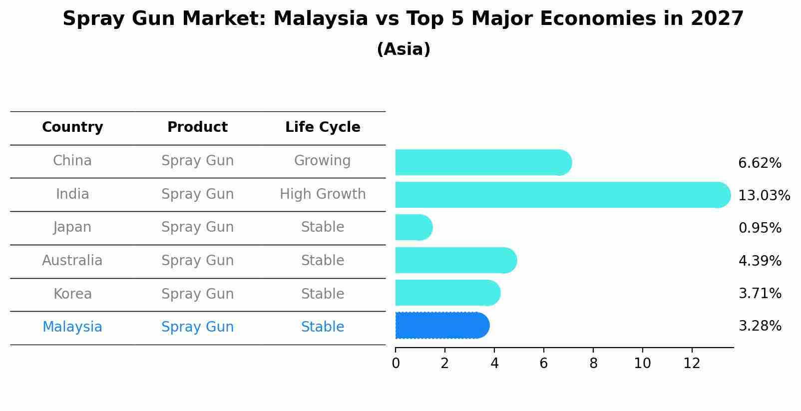 Spray Gun Market: Malaysia vs Top 5 Major Economies in 2027 (Asia)