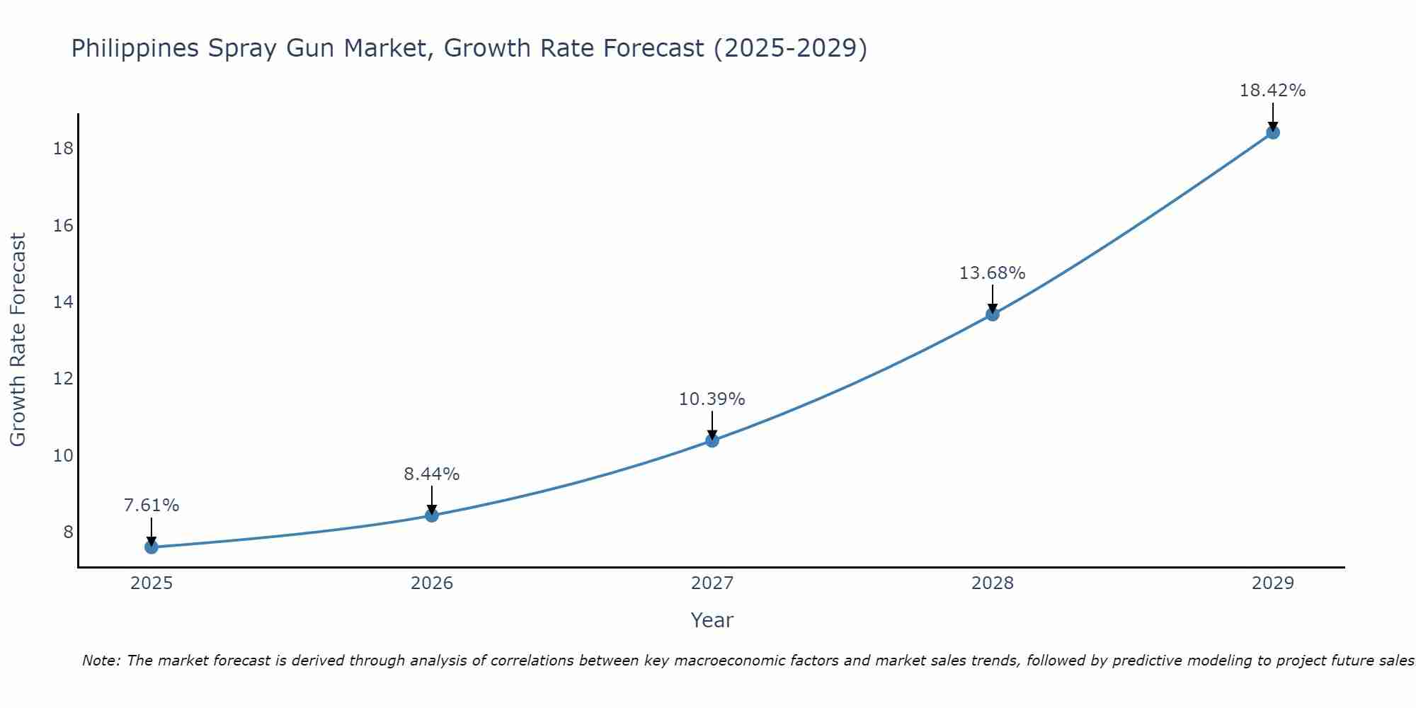Philippines Spray Gun Market Growth Rate