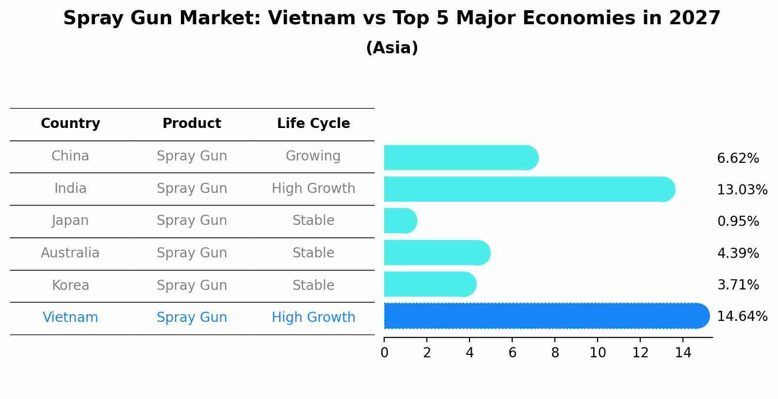 Spray Gun Market: Vietnam vs Top 5 Major Economies in 2027 (Asia)