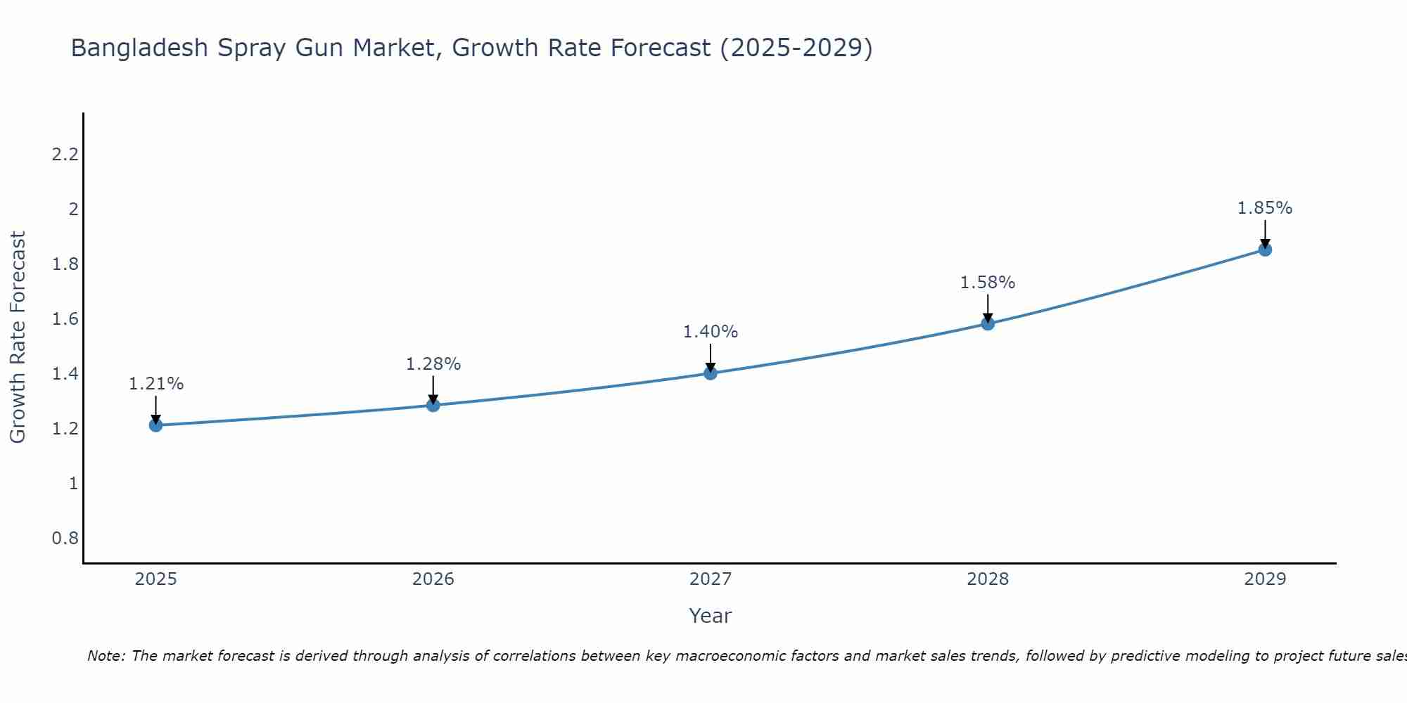 Bangladesh Spray Gun Market Growth Rate