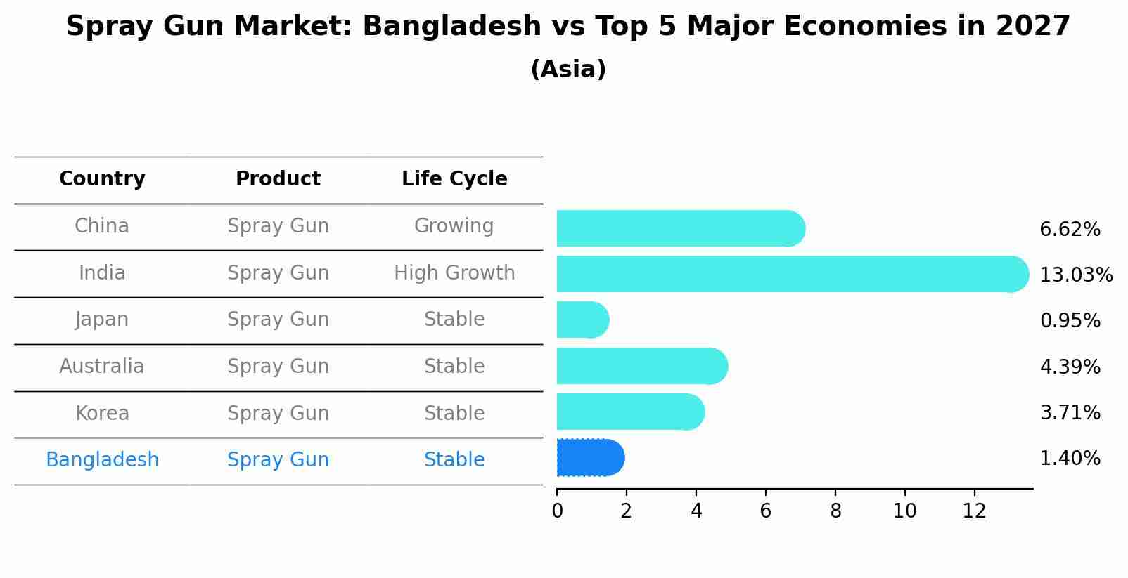 Spray Gun Market: Bangladesh vs Top 5 Major Economies in 2027 (Asia)