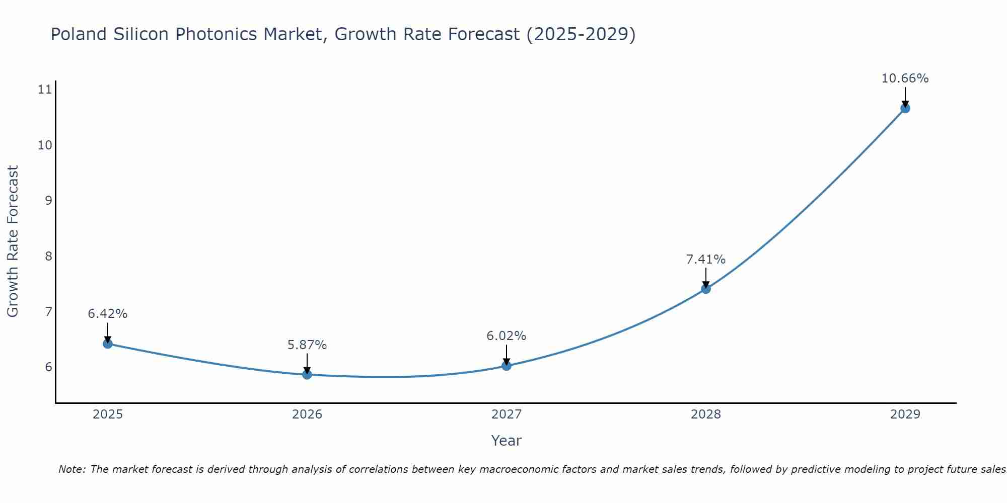 Poland Silicon Photonics Market Growth Rate