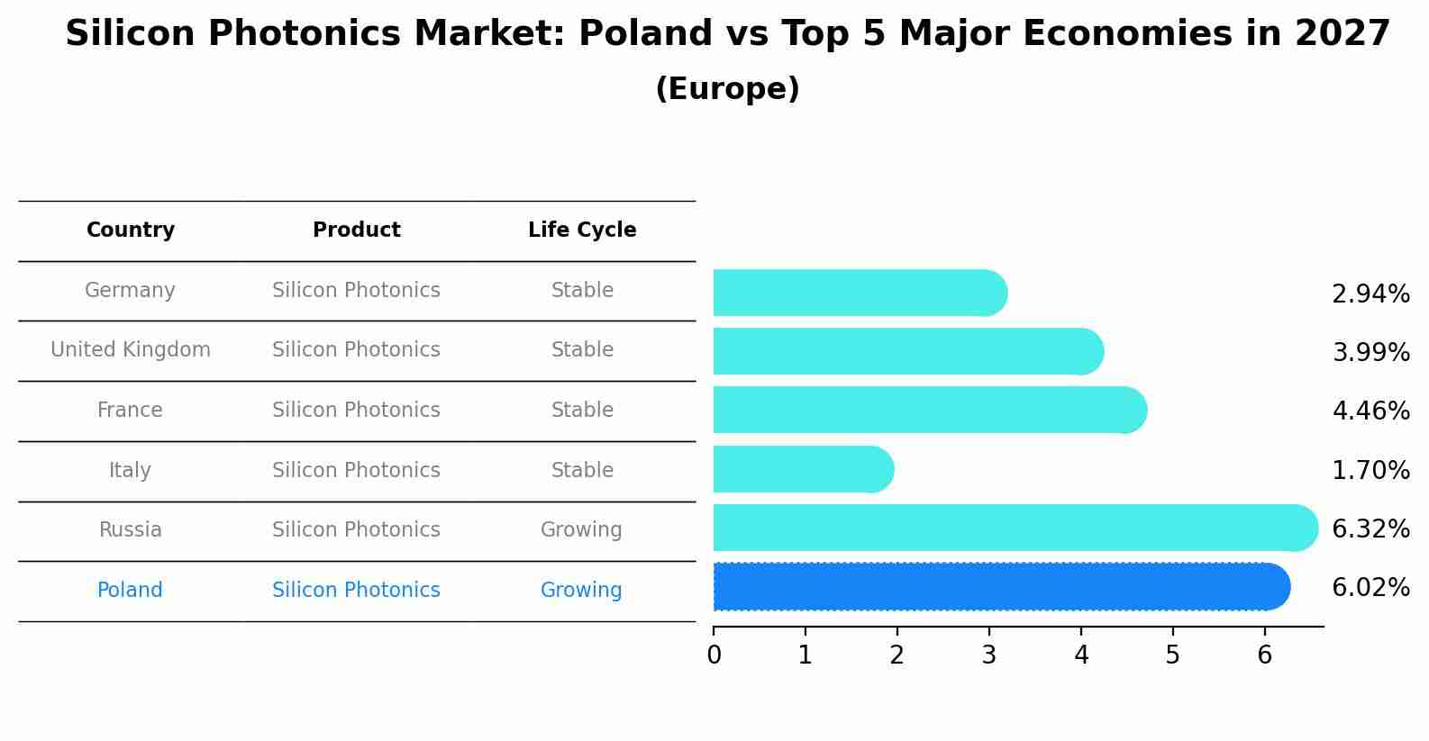 Silicon Photonics Market: Poland vs Top 5 Major Economies in 2027 (Europe)
