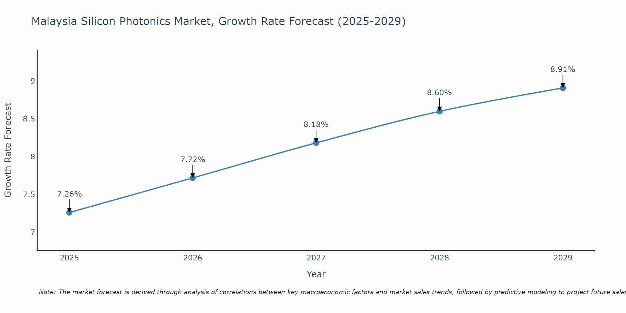 Malaysia Silicon Photonics Market Growth Rate