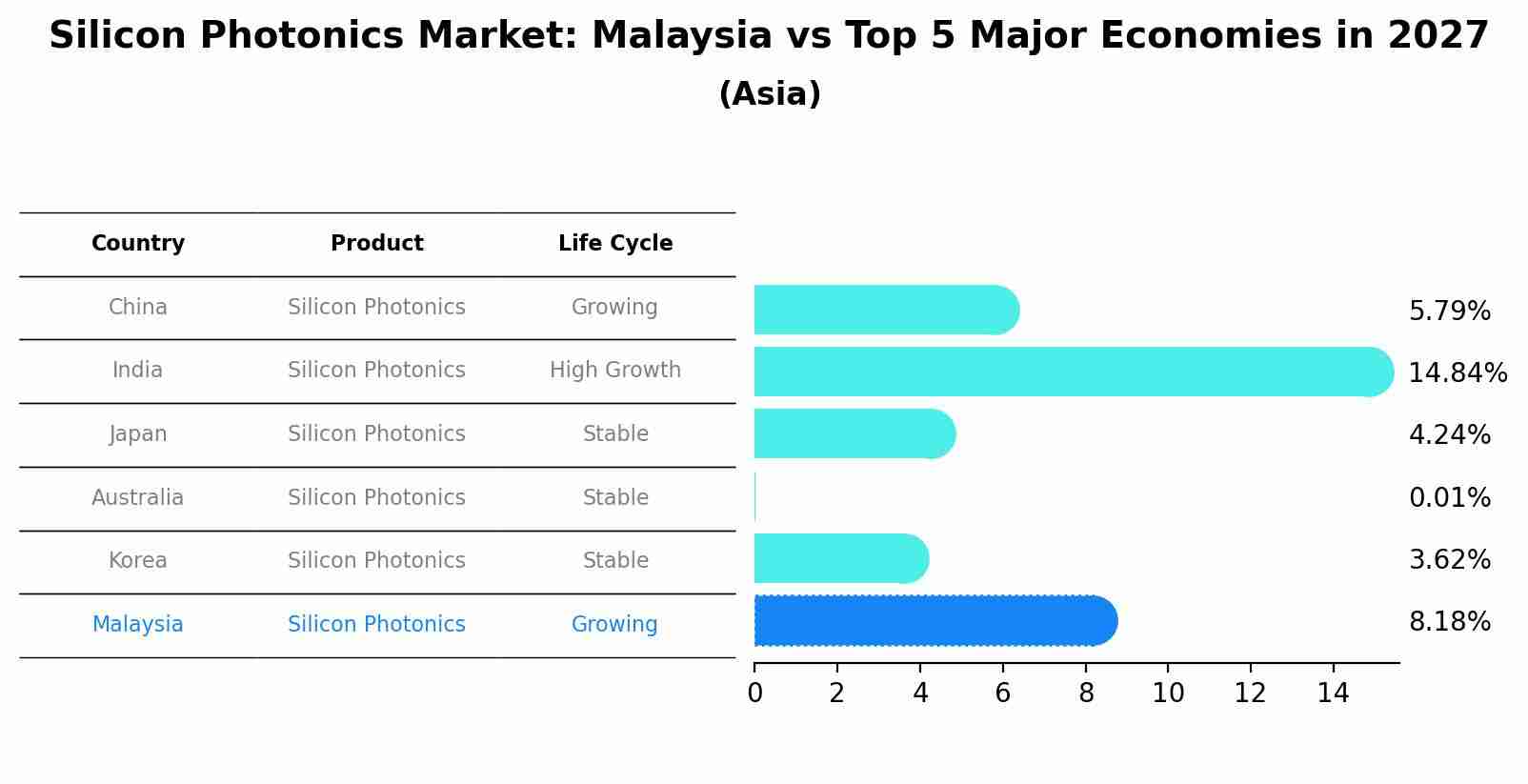 Silicon Photonics Market: Malaysia vs Top 5 Major Economies in 2027 (Asia)