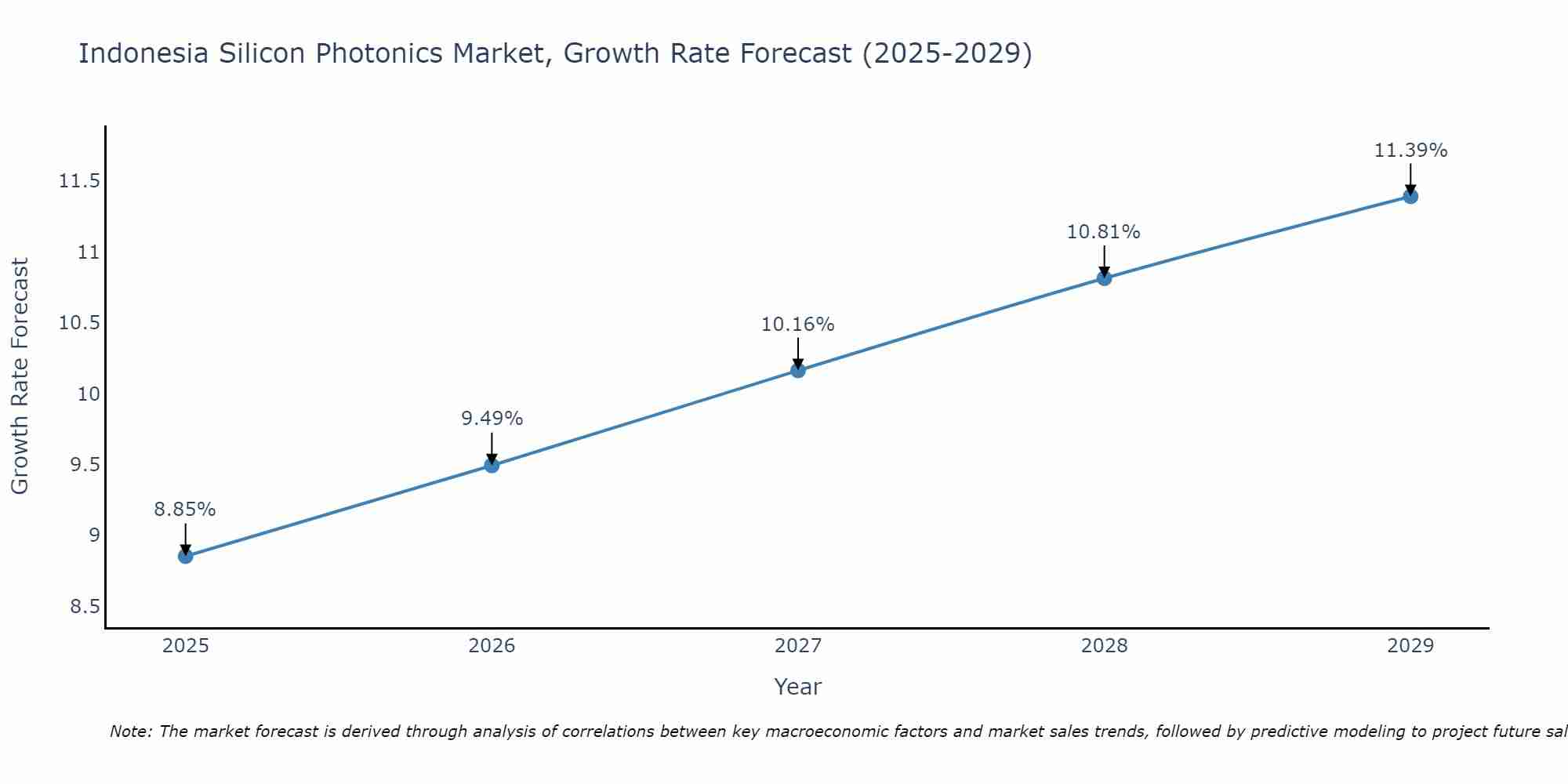 Indonesia Silicon Photonics Market Growth Rate