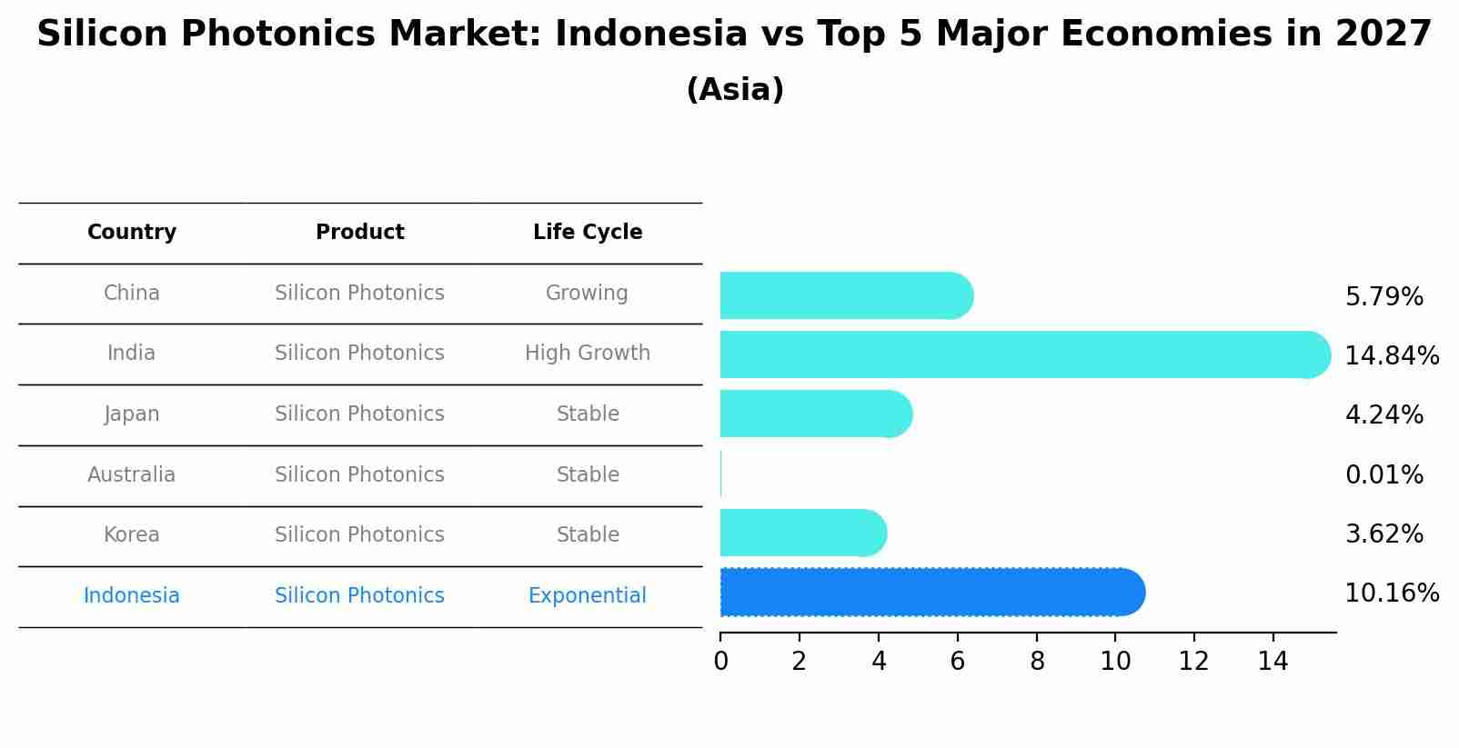 Silicon Photonics Market: Indonesia vs Top 5 Major Economies in 2027 (Asia)