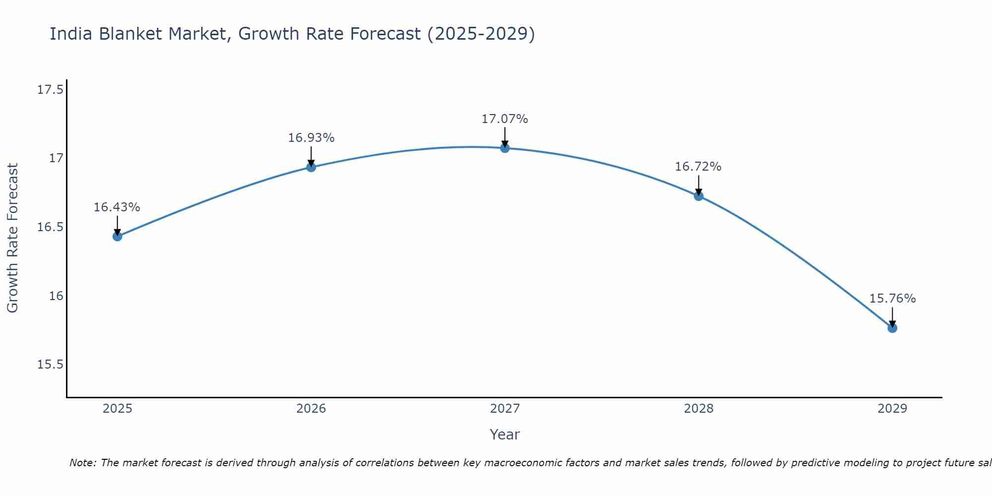 India Blanket Market Growth Rate