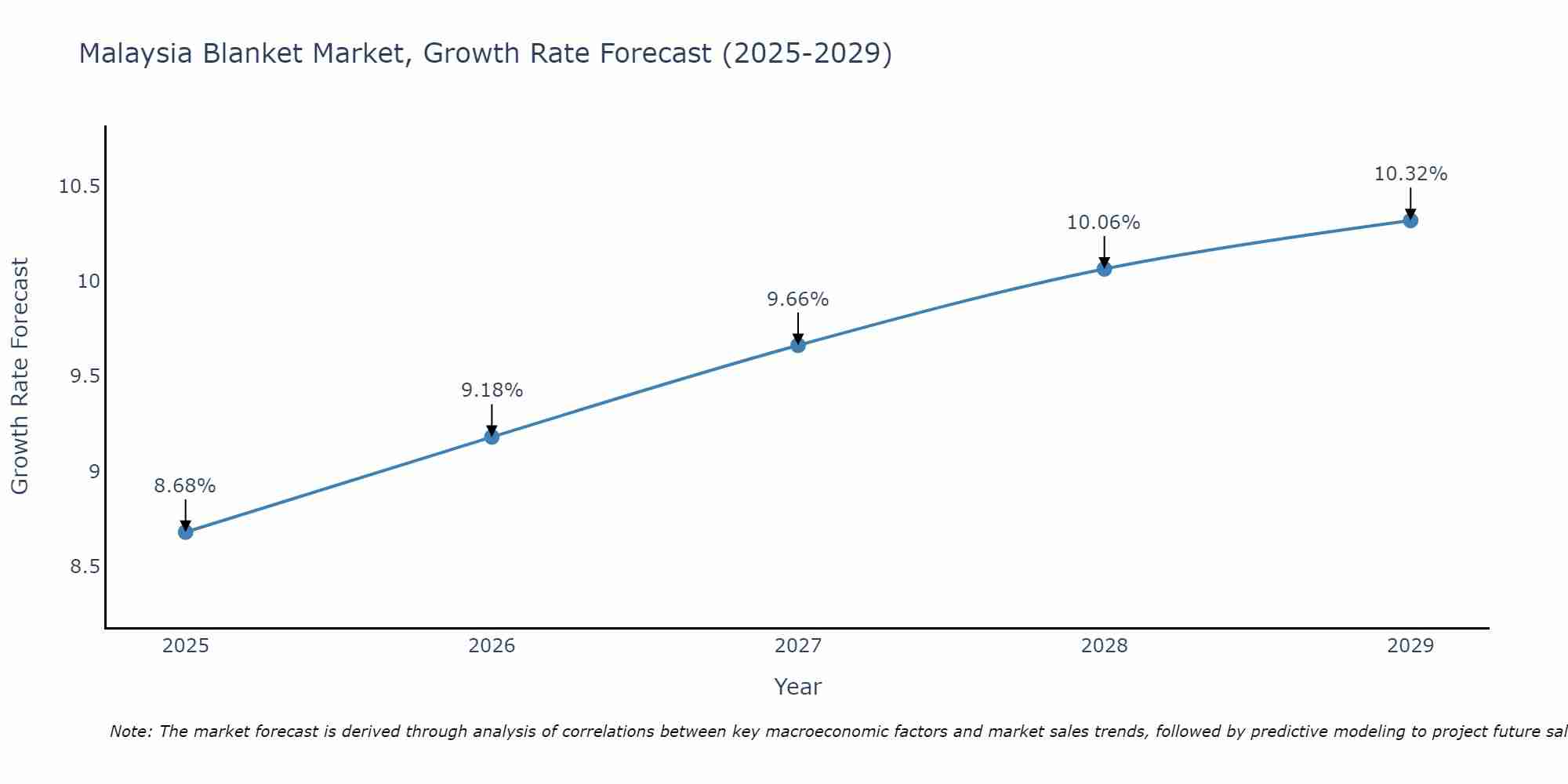 Malaysia Blanket Market Growth Rate