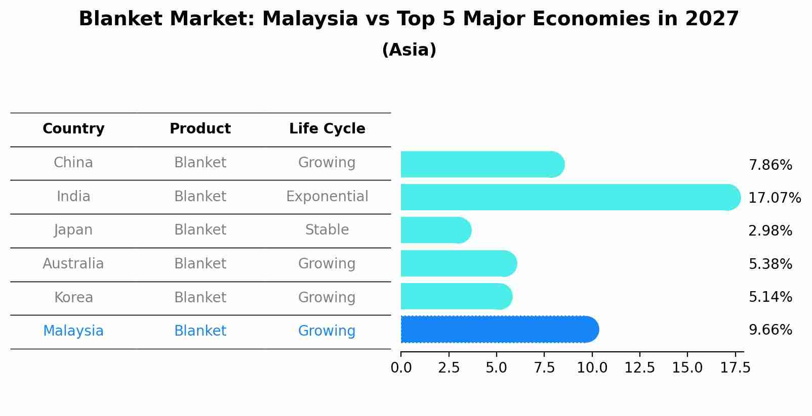Blanket Market: Malaysia vs Top 5 Major Economies in 2027 (Asia)