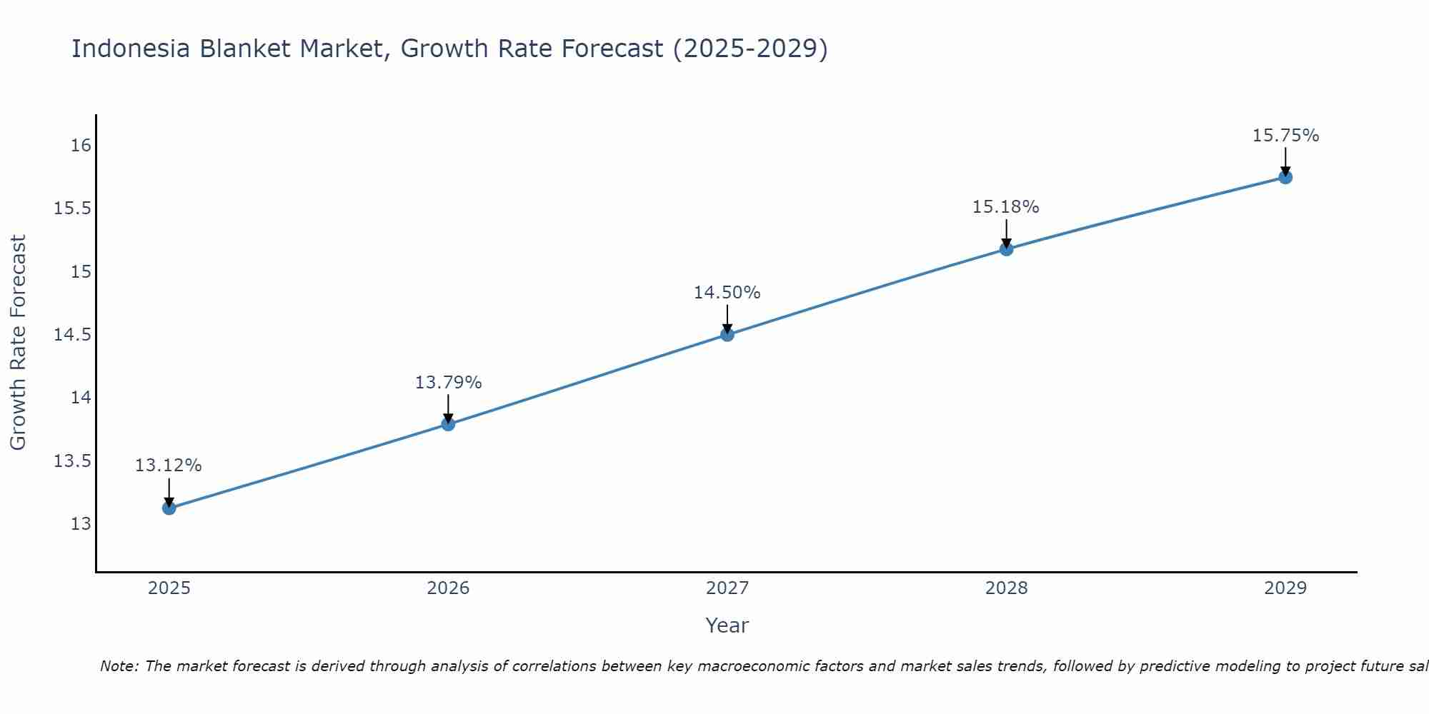 Indonesia Blanket Market Growth Rate