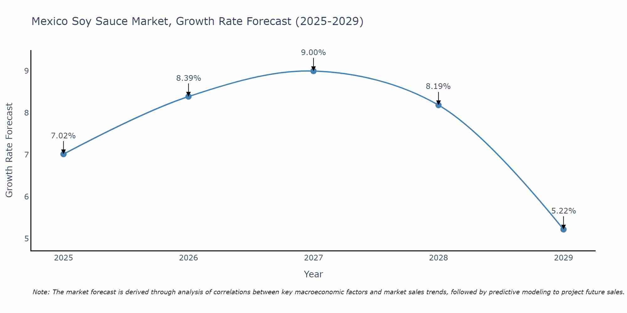 Mexico Soy Sauce Market Growth Rate
