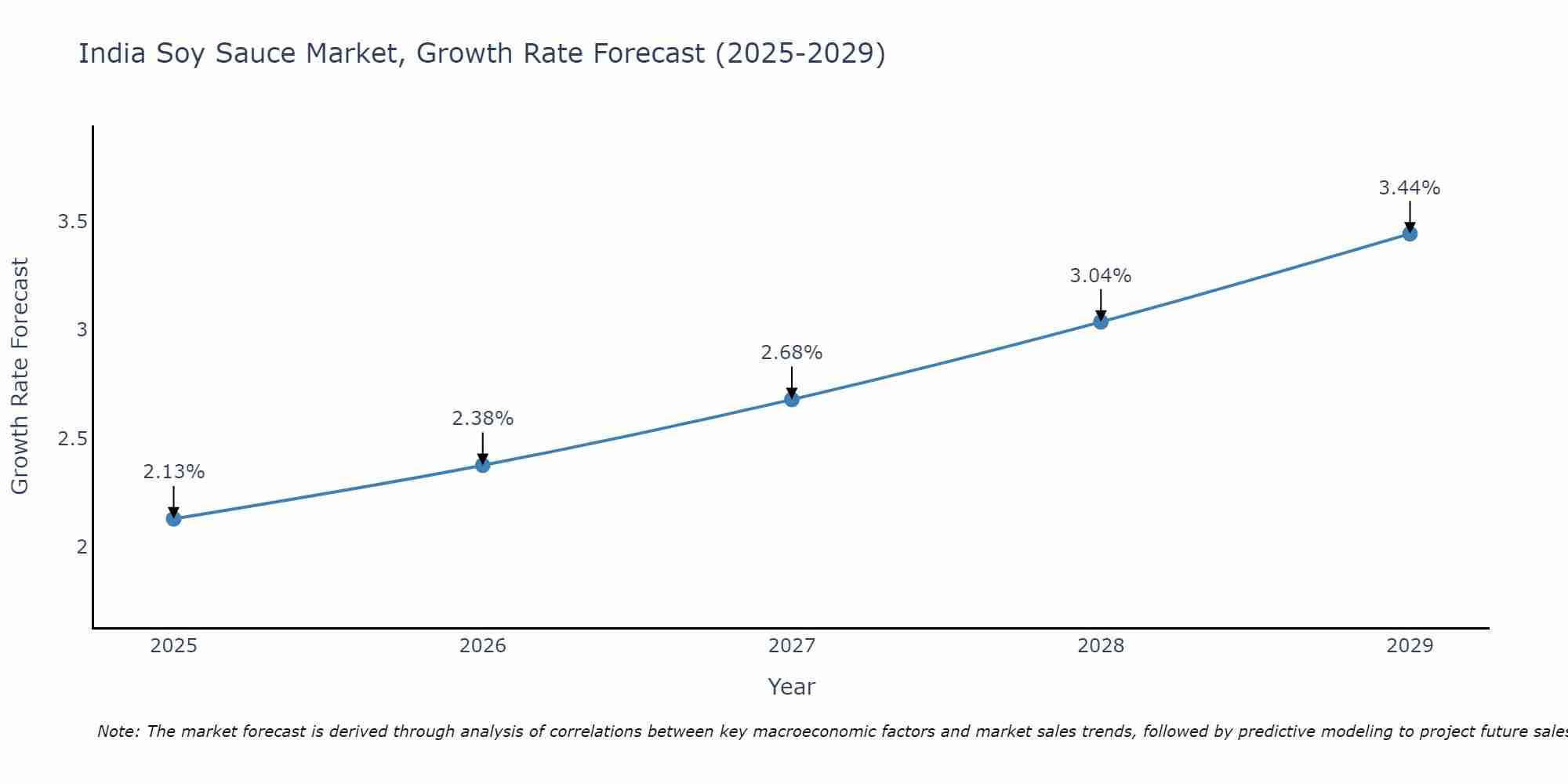 India Soy Sauce Market Growth Rate
