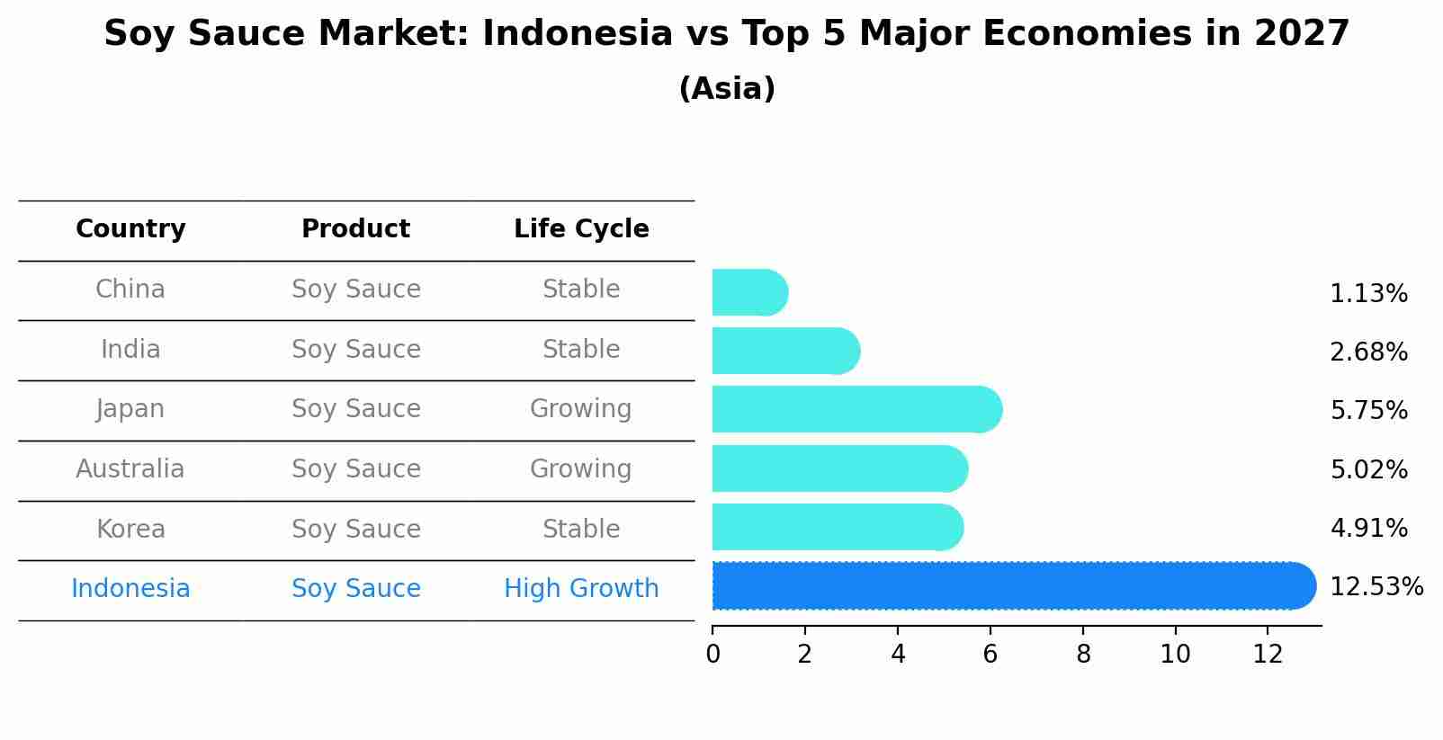 Soy Sauce Market: Indonesia vs Top 5 Major Economies in 2027 (Asia)