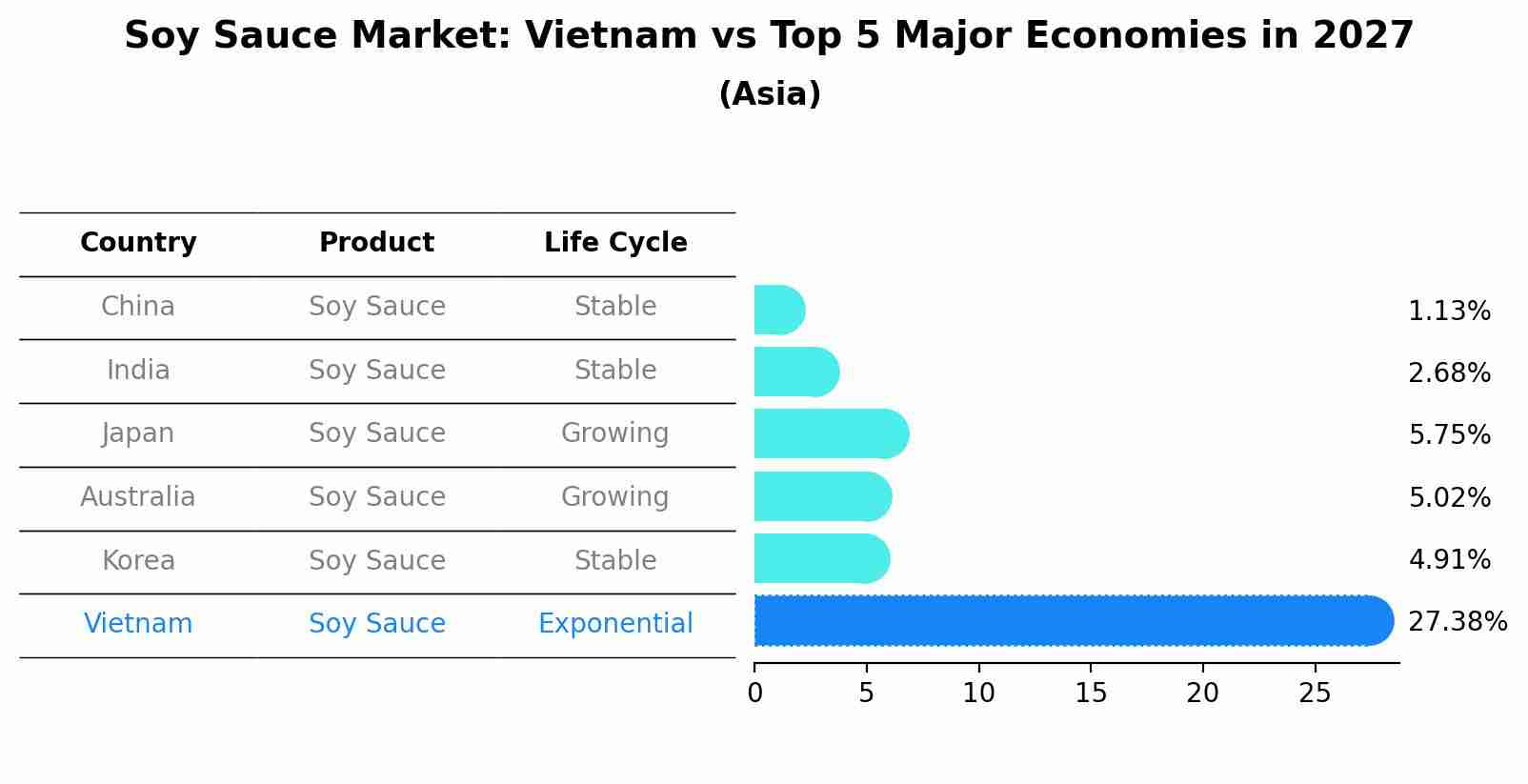 Soy Sauce Market: Vietnam vs Top 5 Major Economies in 2027 (Asia)