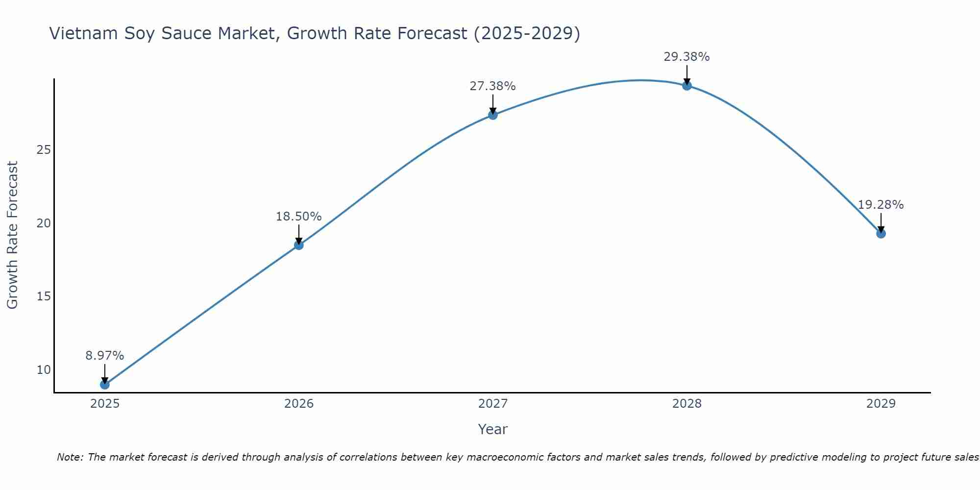Vietnam Soy Sauce Market Growth Rate
