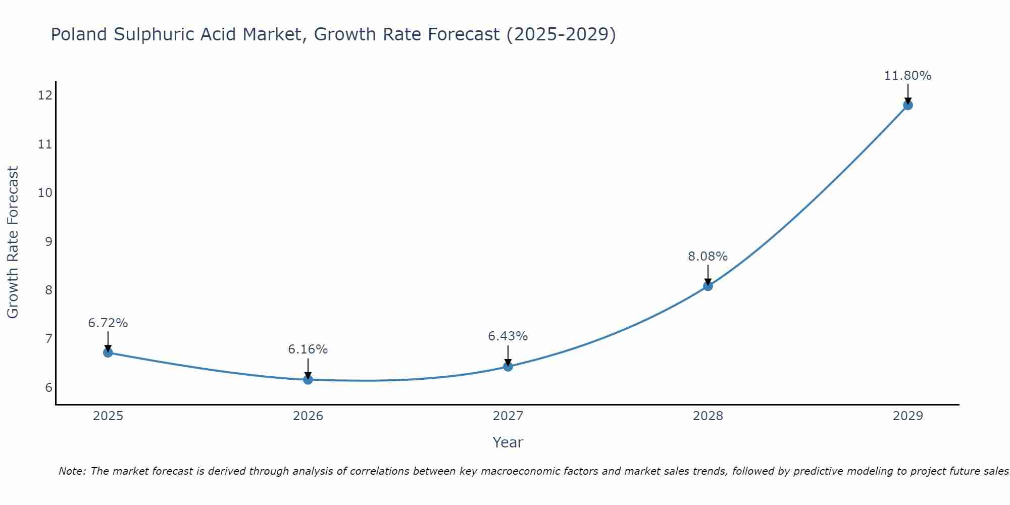 Poland Sulphuric Acid Market Growth Rate