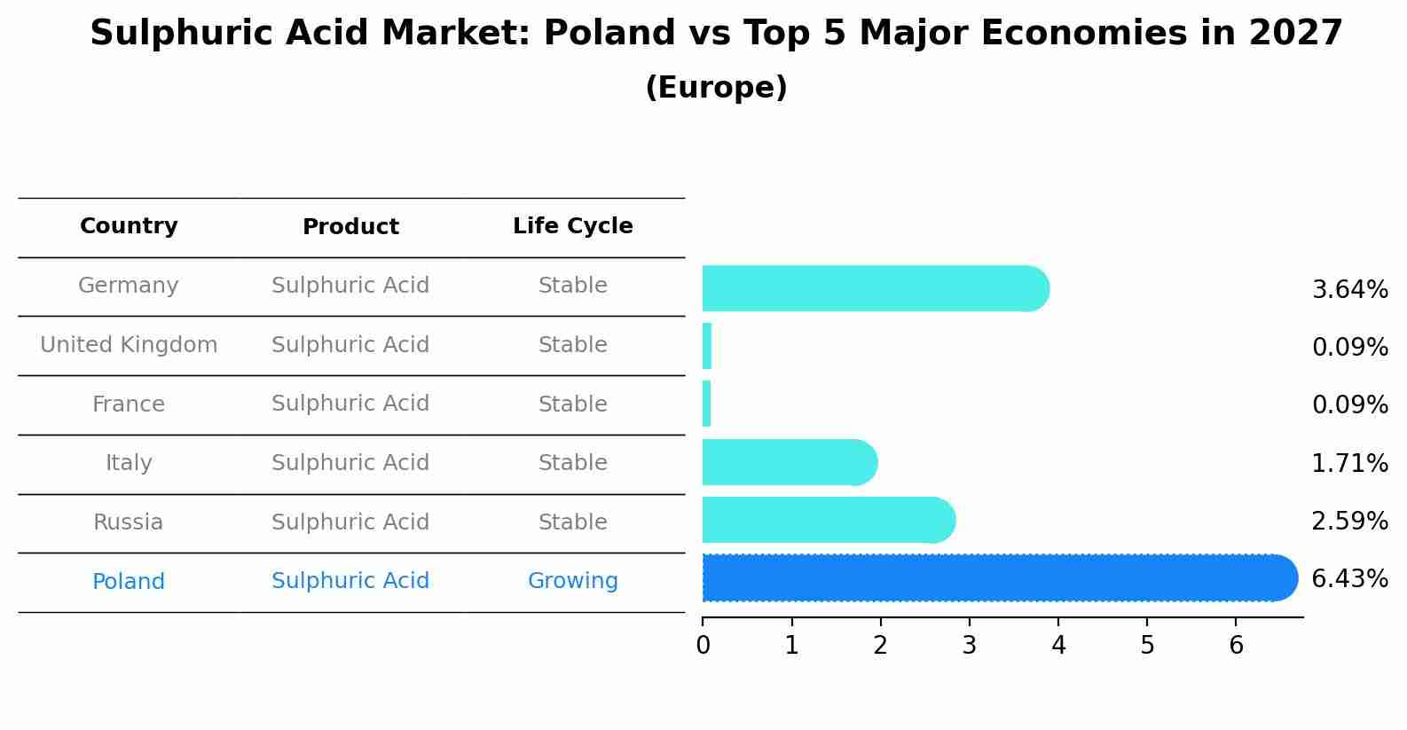 Sulphuric Acid Market: Poland vs Top 5 Major Economies in 2027 (Europe)