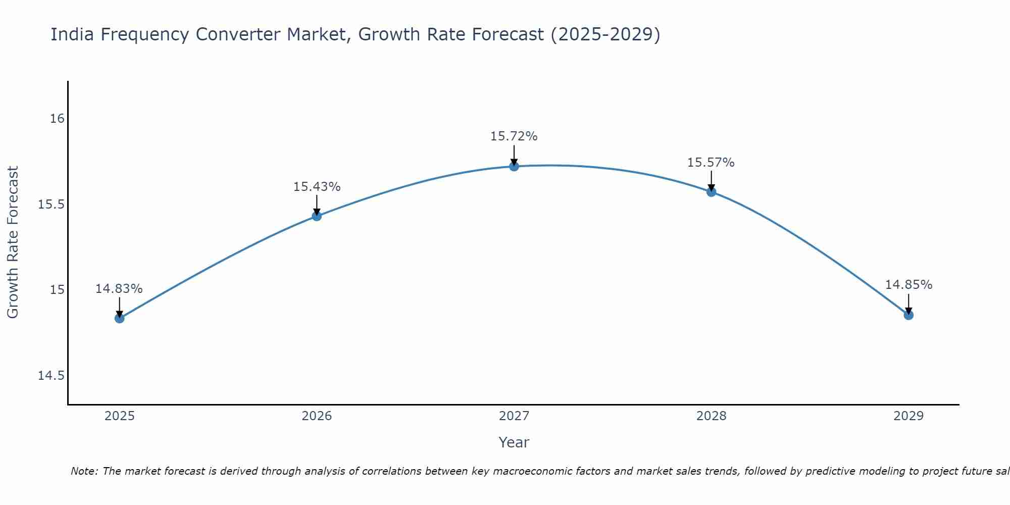 India Frequency Converter Market Growth Rate