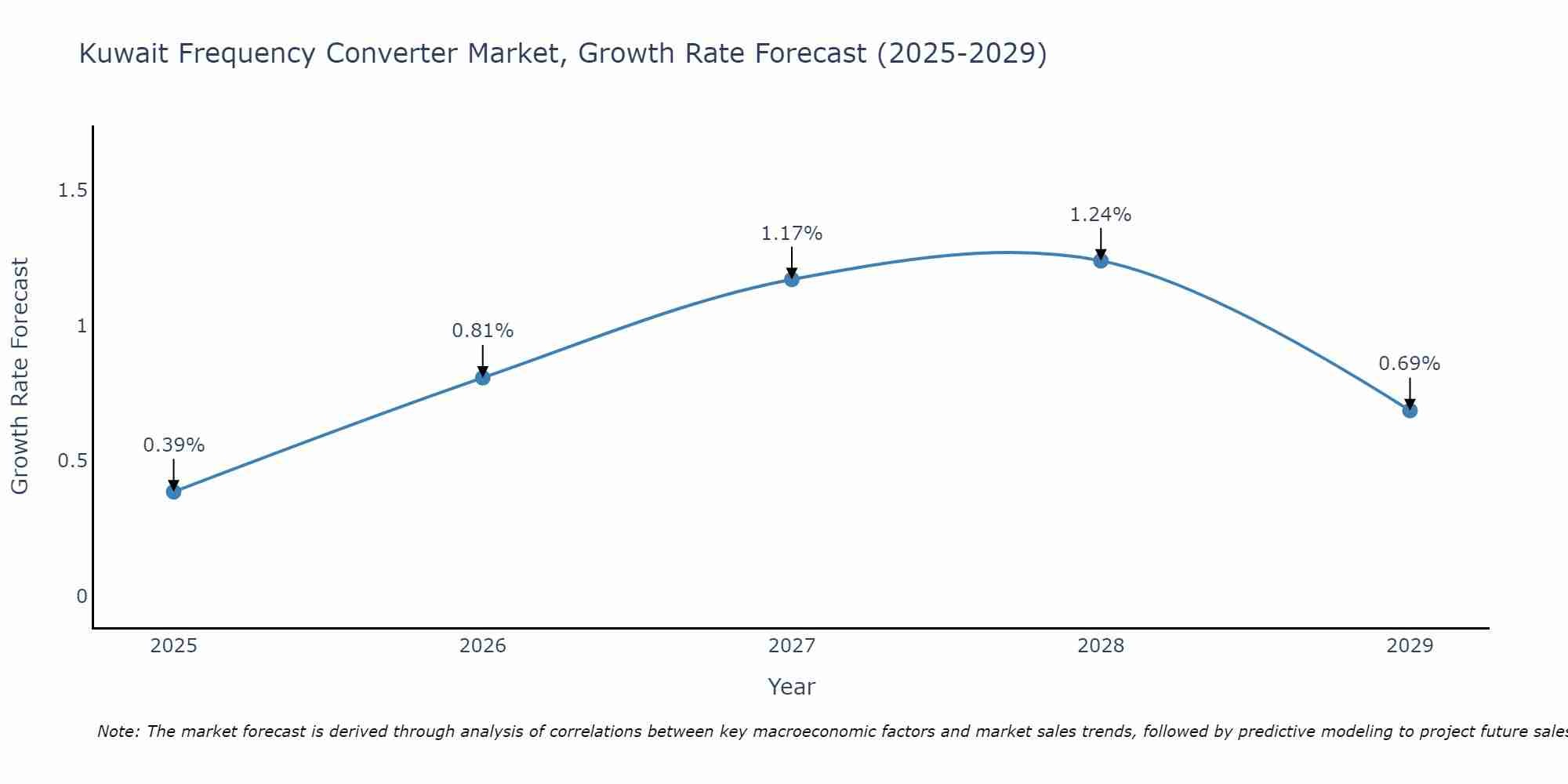 Kuwait Frequency Converter Market Growth Rate