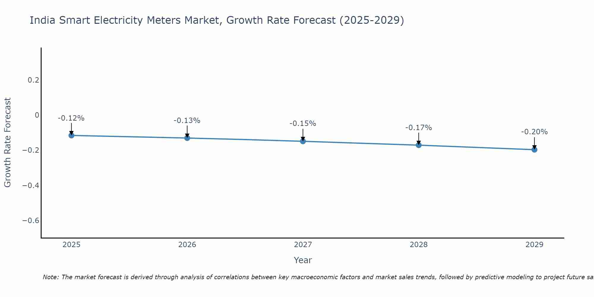 India Smart Electricity Meters Market Growth Rate