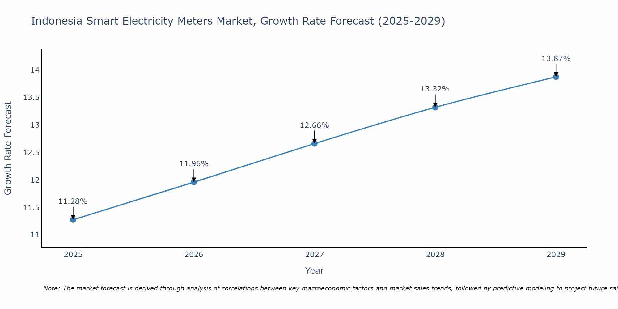 Indonesia Smart Electricity Meters Market Growth Rate