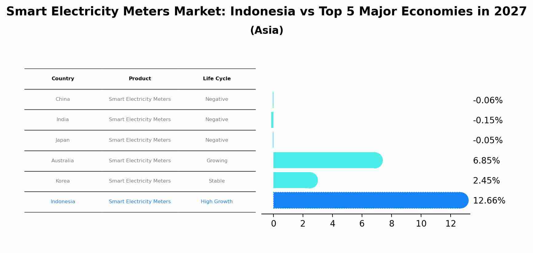 Smart Electricity Meters Market: Indonesia vs Top 5 Major Economies in 2027 (Asia)