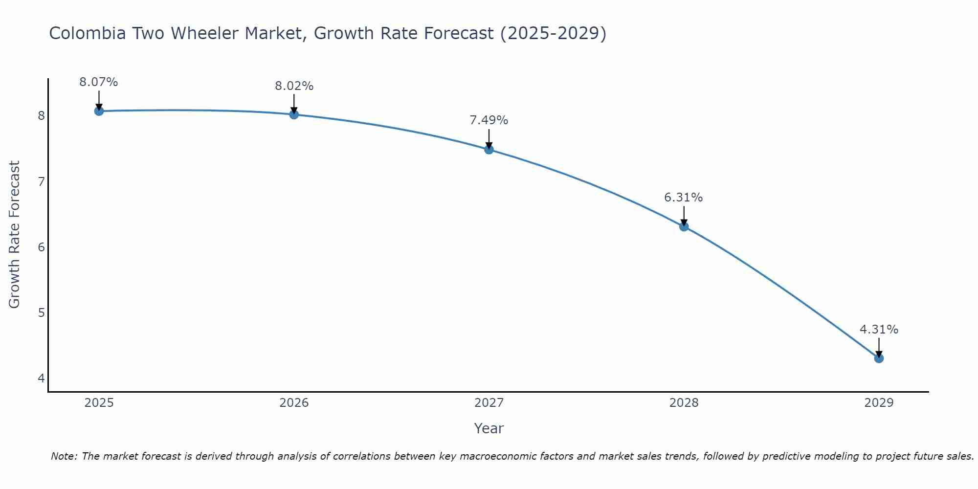 Colombia Two Wheeler Market Growth Rate