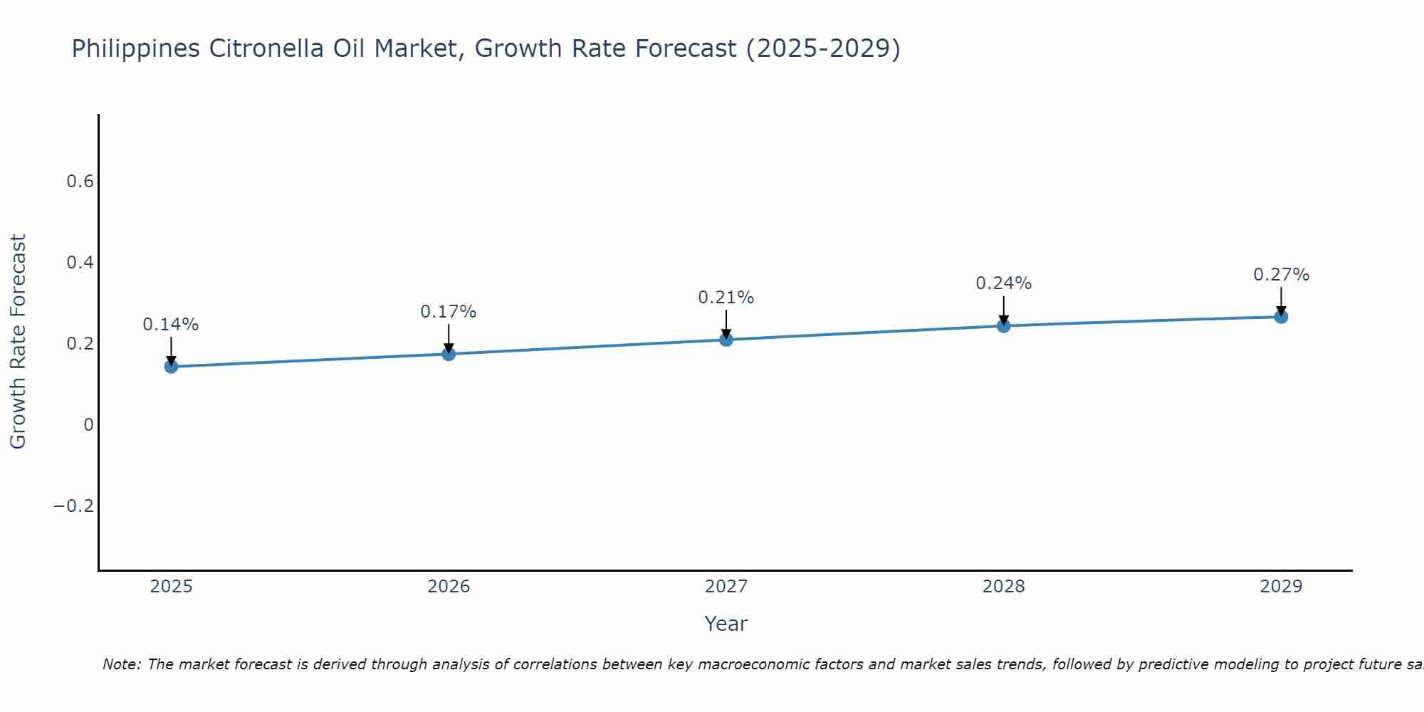 Philippines Citronella Oil Market Growth Rate