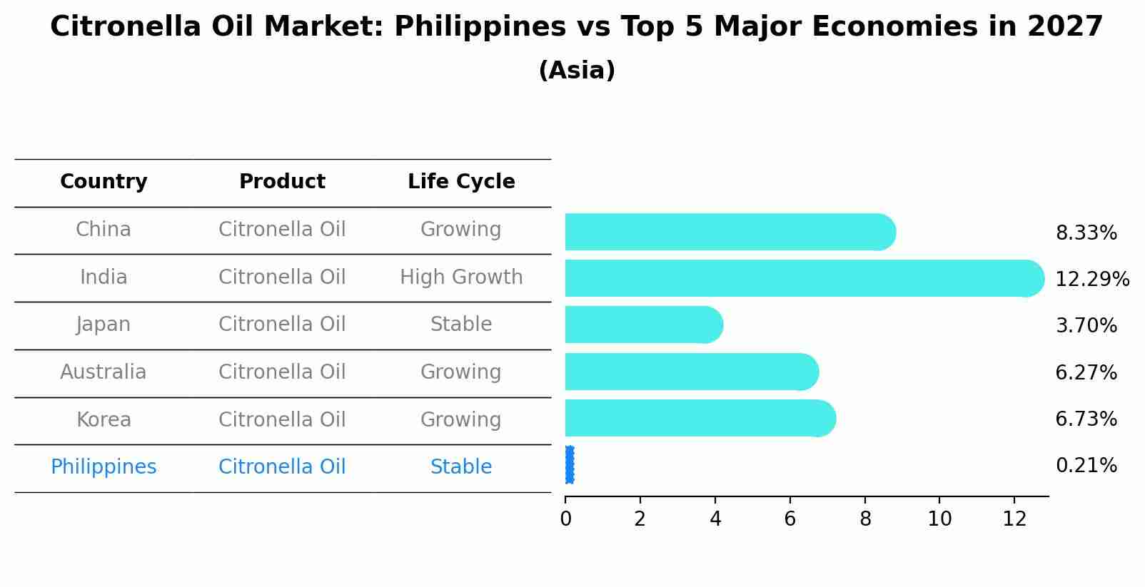 Citronella Oil Market: Philippines vs Top 5 Major Economies in 2027 (Asia)