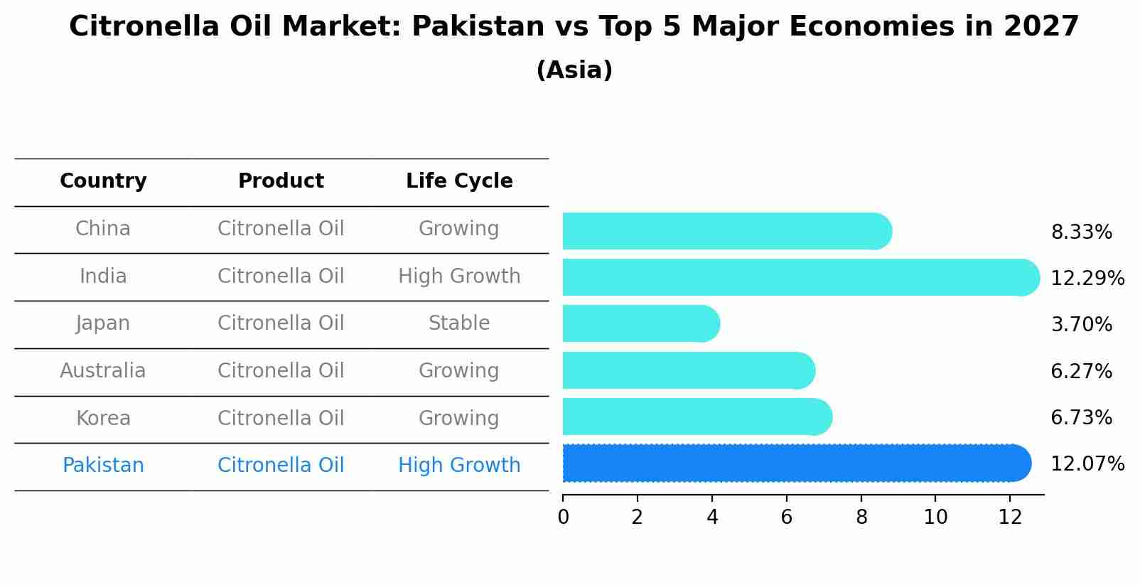 Citronella Oil Market: Pakistan vs Top 5 Major Economies in 2027 (Asia)