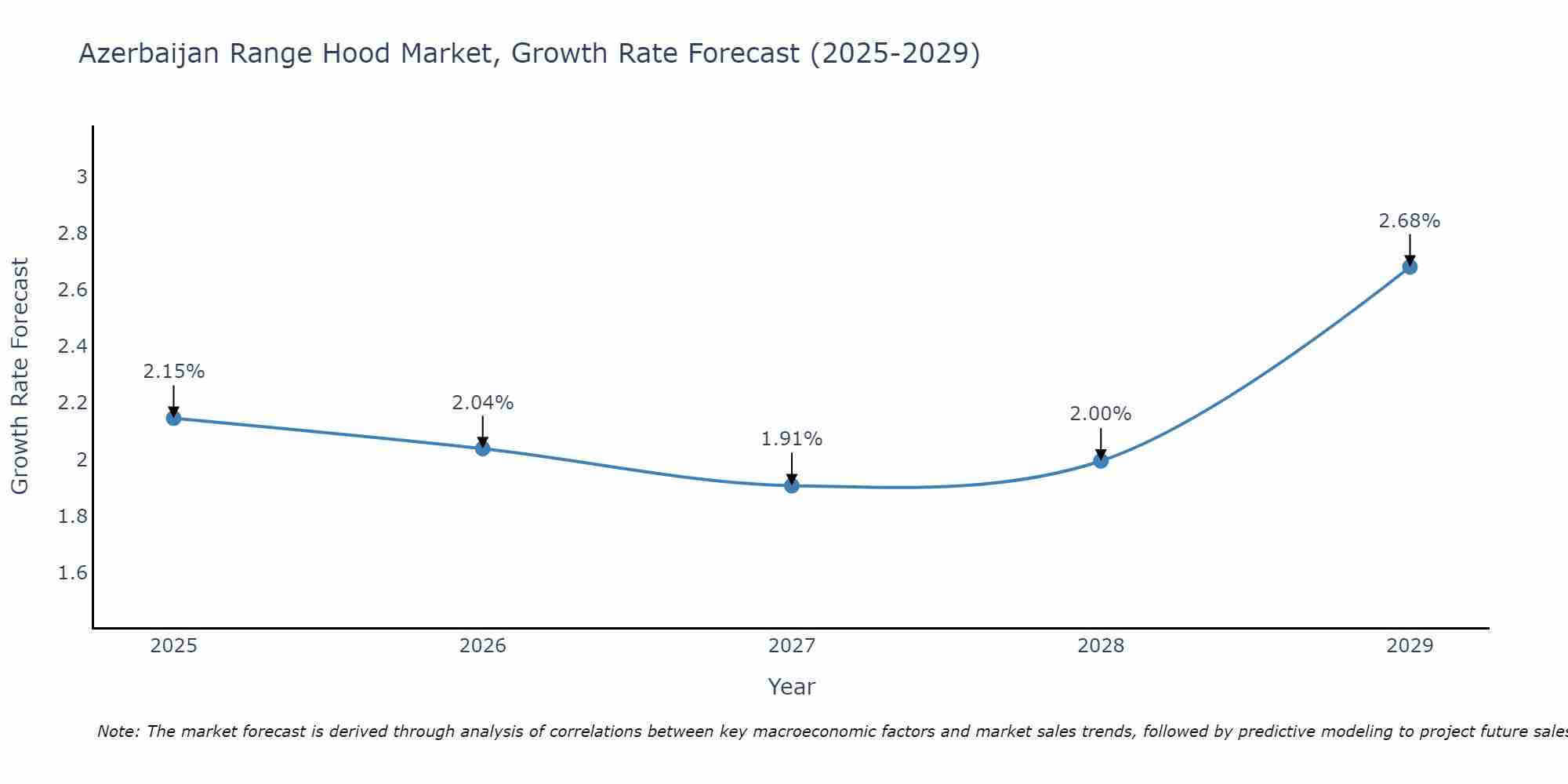 Azerbaijan Range Hood Market Growth Rate
