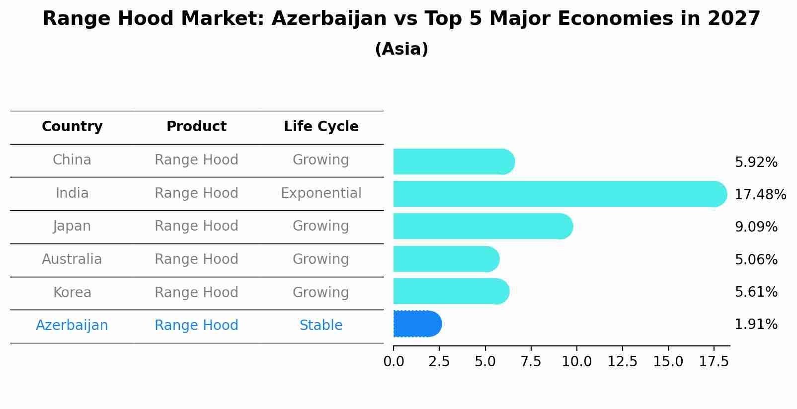 Range Hood Market: Azerbaijan vs Top 5 Major Economies in 2027 (Asia)