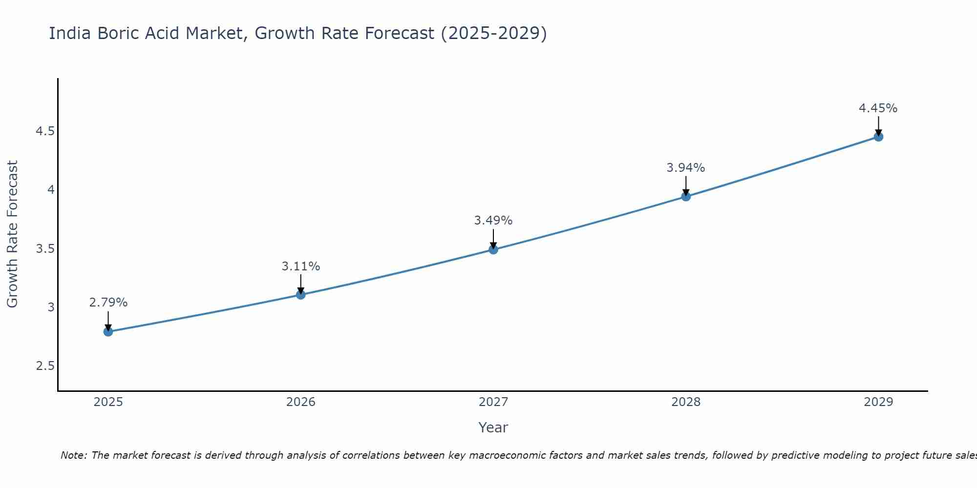 India Boric Acid Market Growth Rate