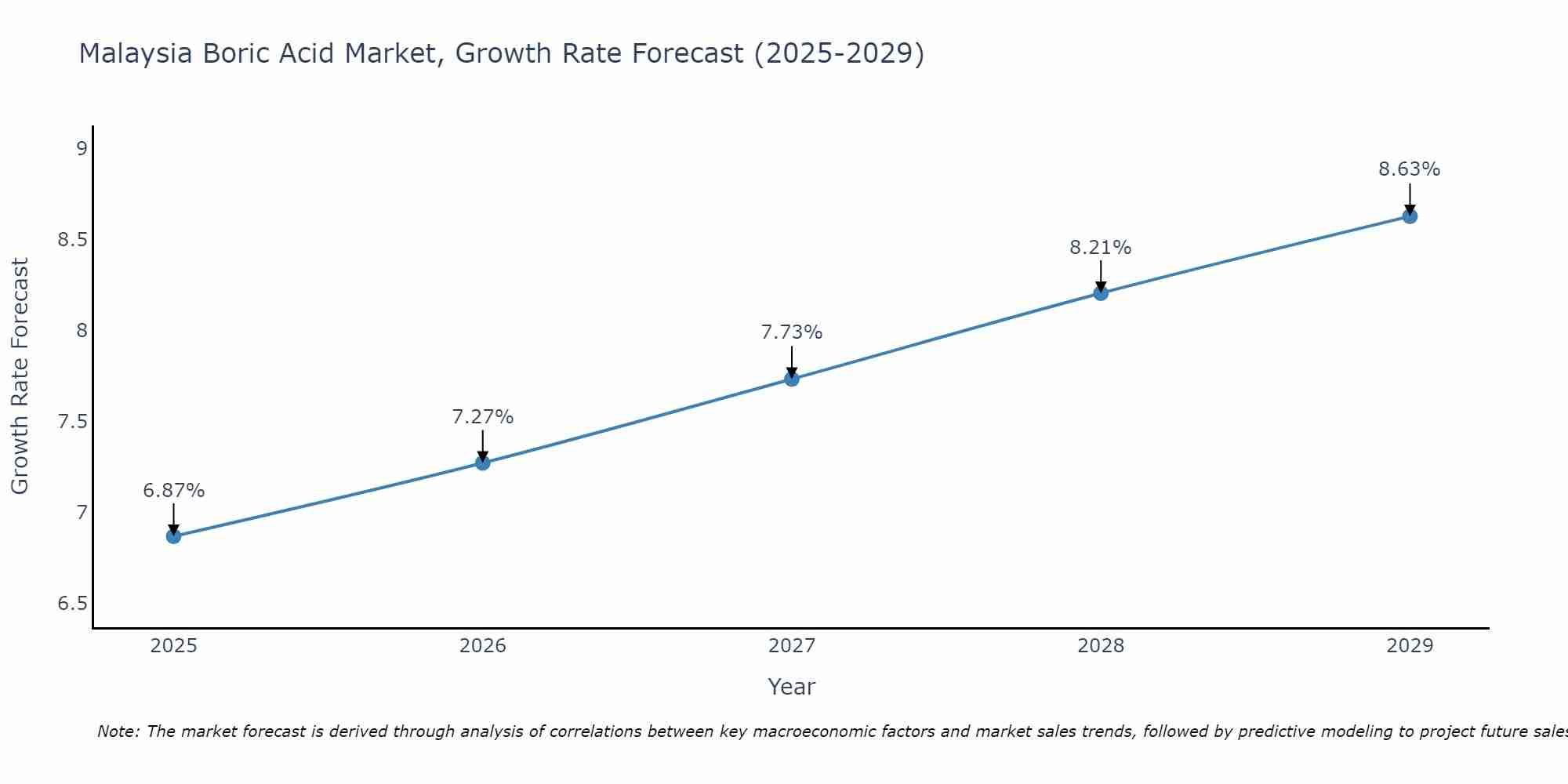 Malaysia Boric Acid Market Growth Rate