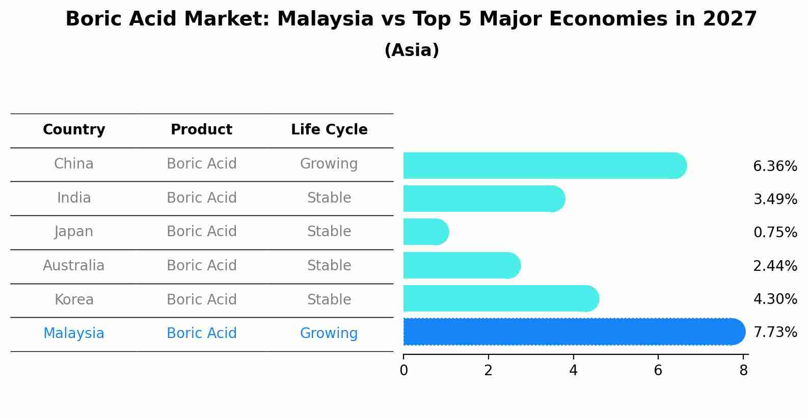 Boric Acid Market: Malaysia vs Top 5 Major Economies in 2027 (Asia)