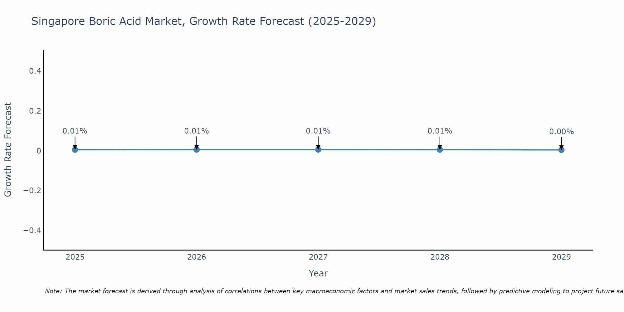 Singapore Boric Acid Market Growth Rate