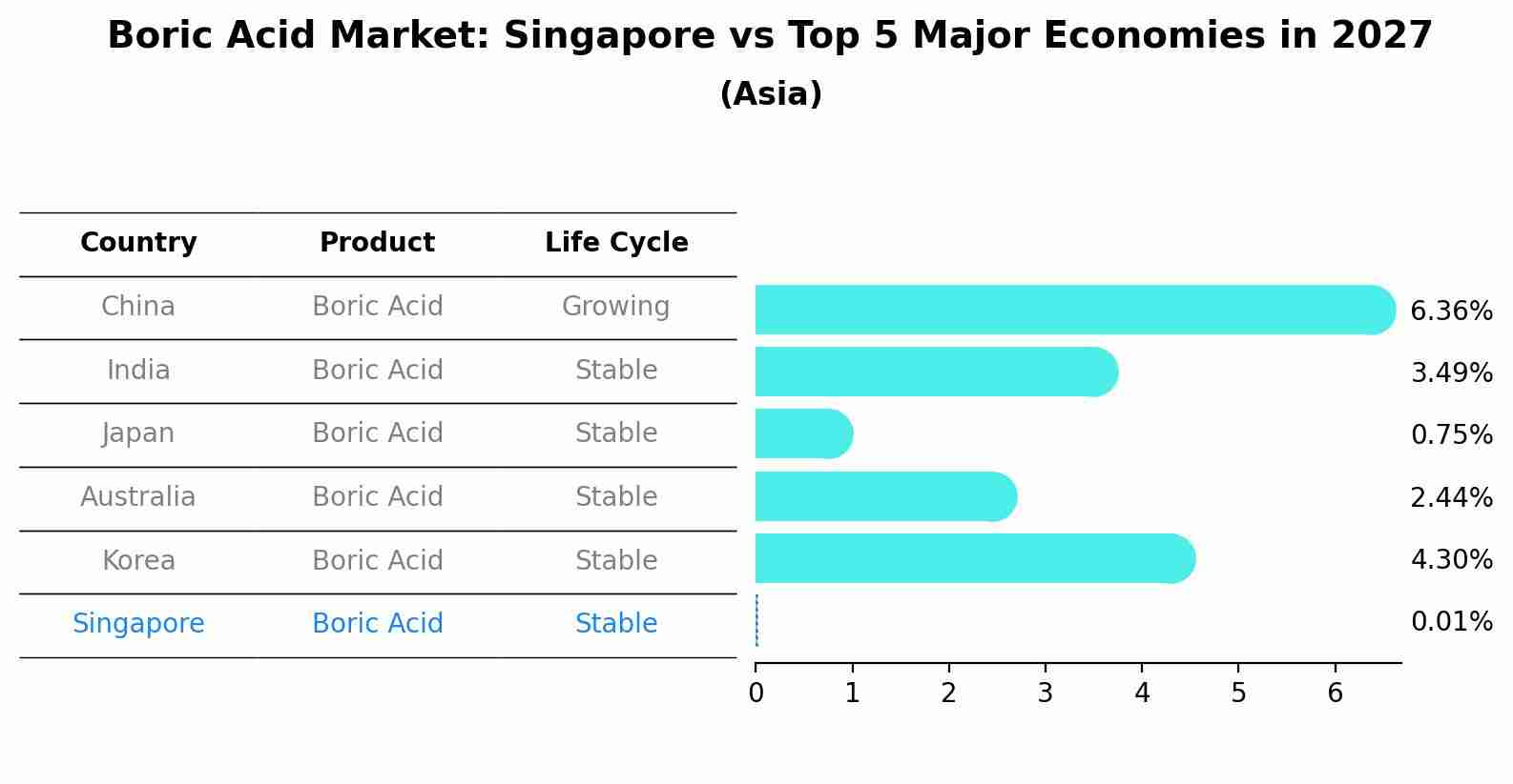 Boric Acid Market: Singapore vs Top 5 Major Economies in 2027 (Asia)