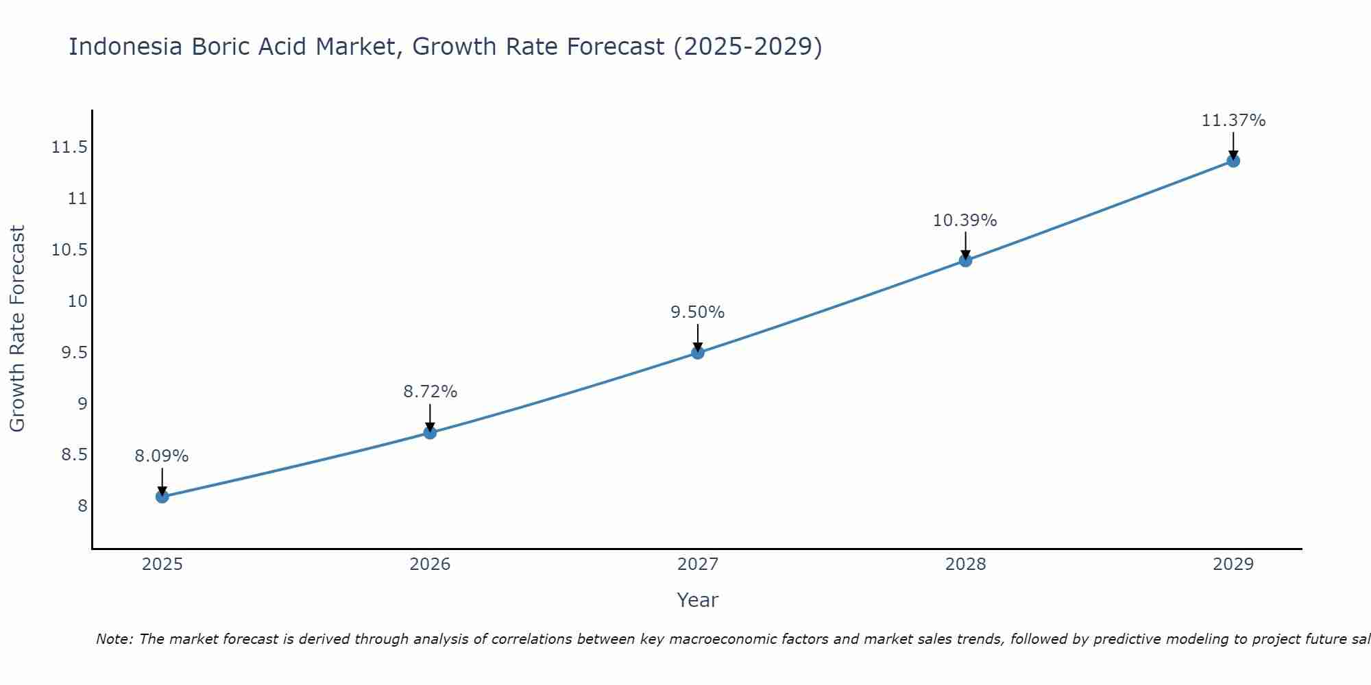 Indonesia Boric Acid Market Growth Rate