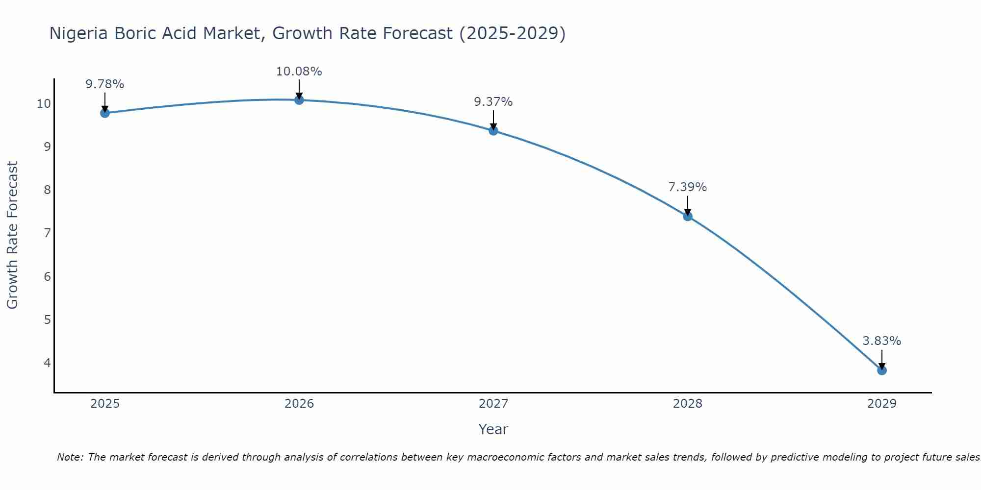 Nigeria Boric Acid Market Growth Rate