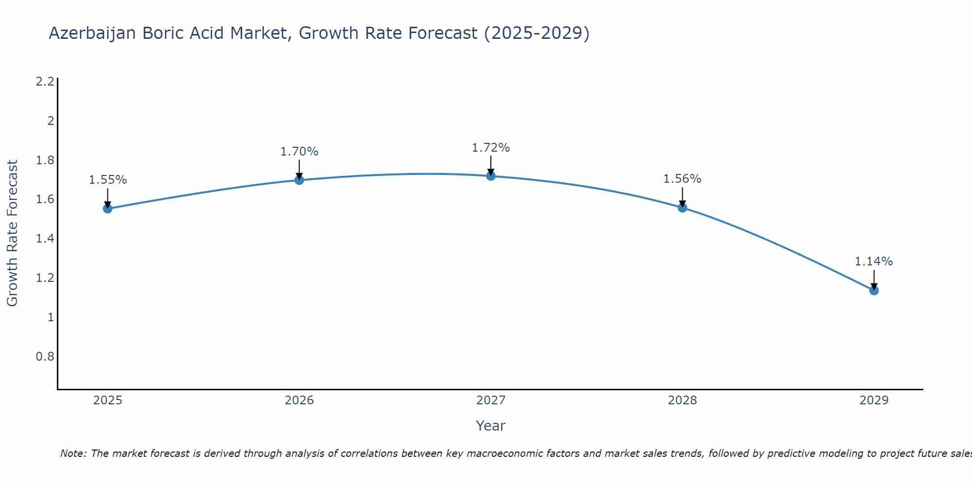 Azerbaijan Boric Acid Market Growth Rate