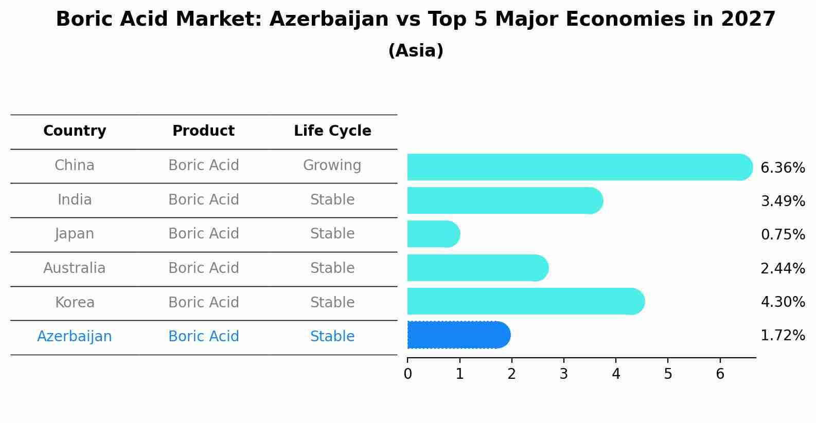 Boric Acid Market: Azerbaijan vs Top 5 Major Economies in 2027 (Asia)