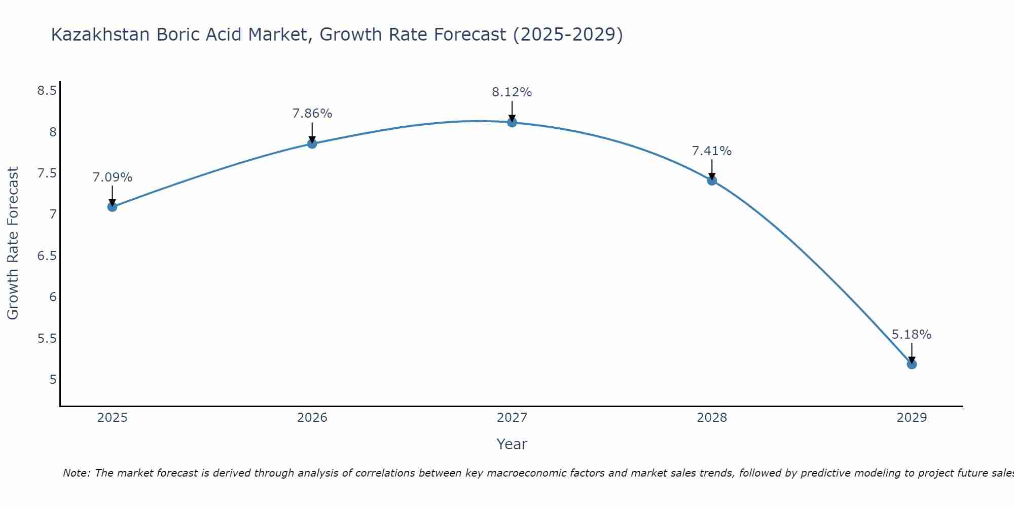 Kazakhstan Boric Acid Market Growth Rate