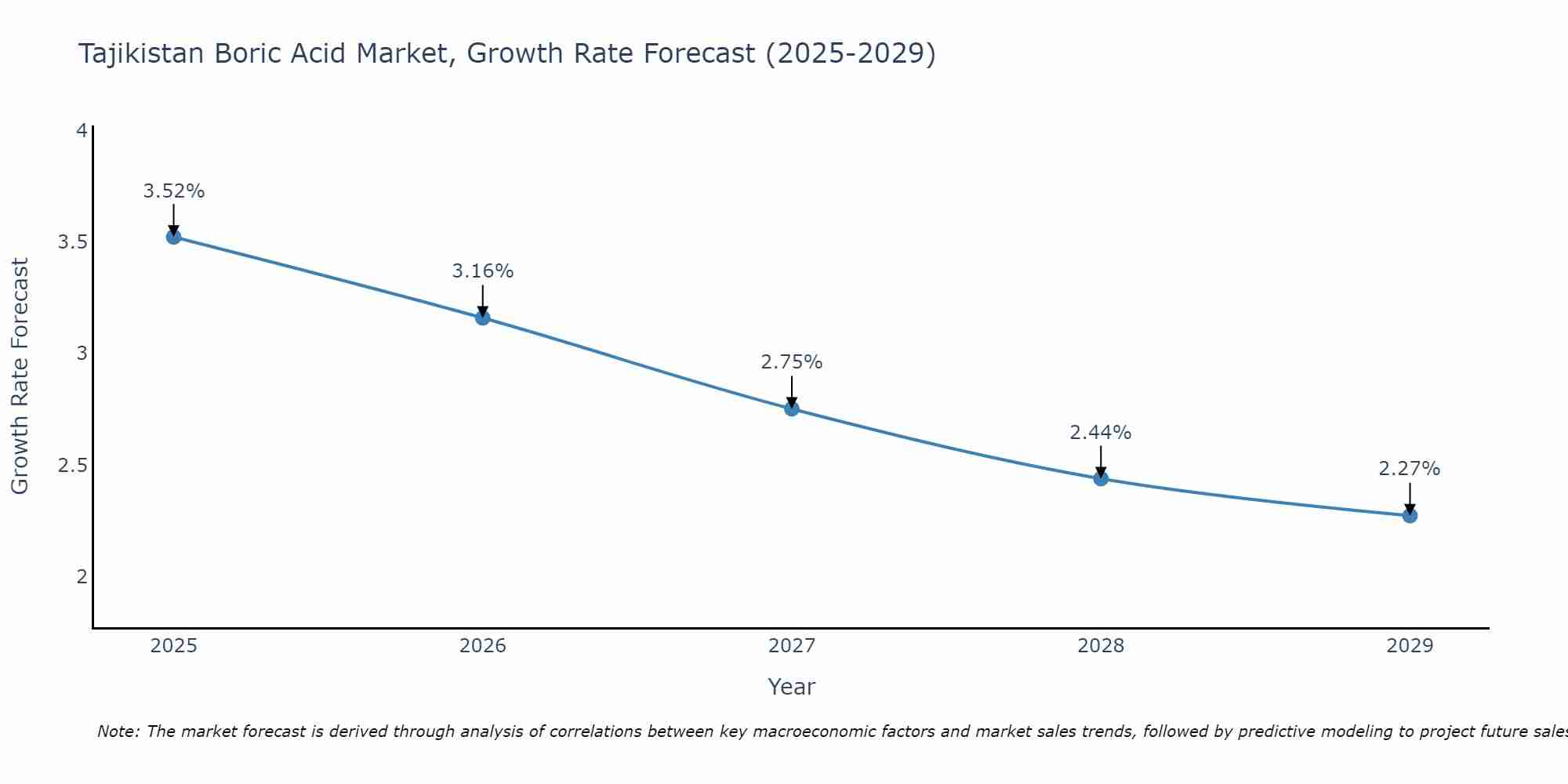 Tajikistan Boric Acid Market Growth Rate