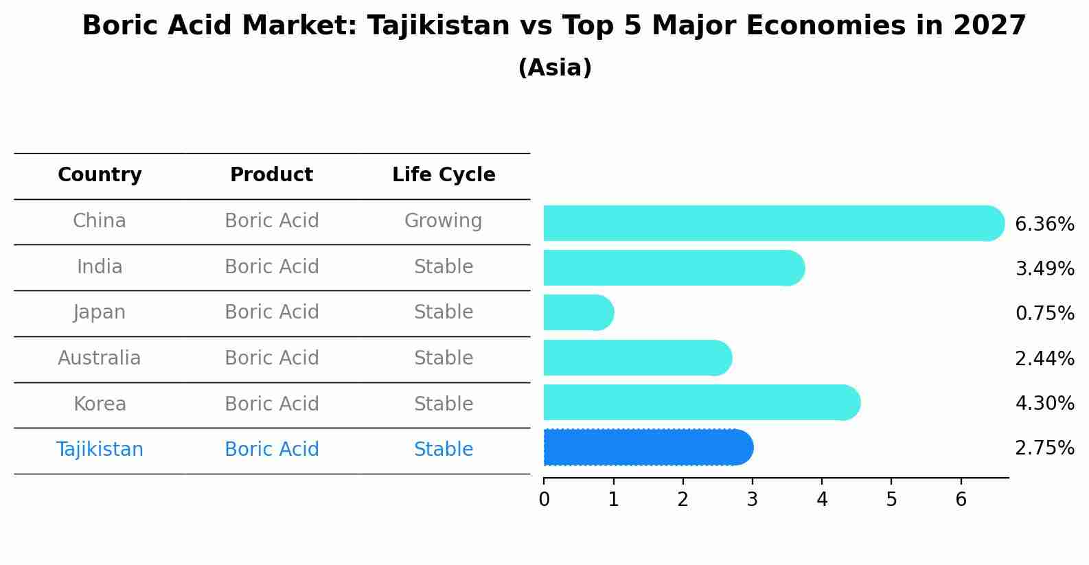 Boric Acid Market: Tajikistan vs Top 5 Major Economies in 2027 (Asia)