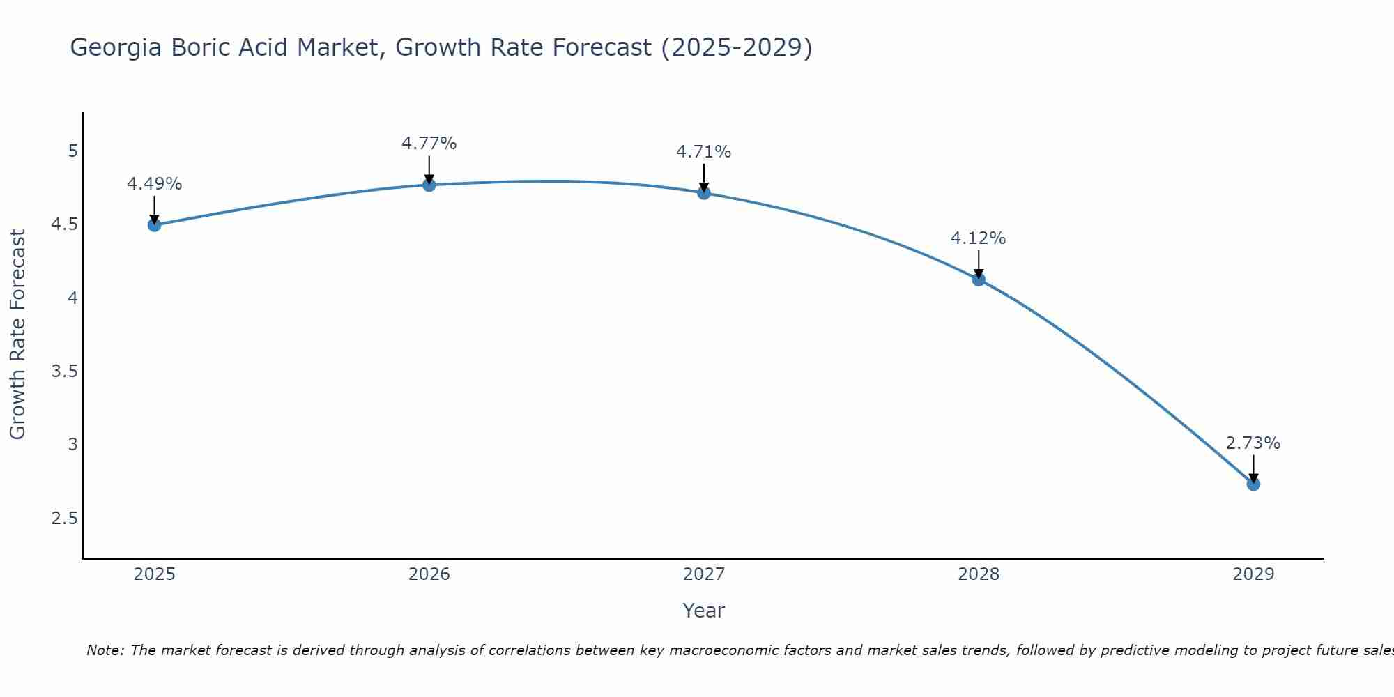 Georgia Boric Acid Market Growth Rate