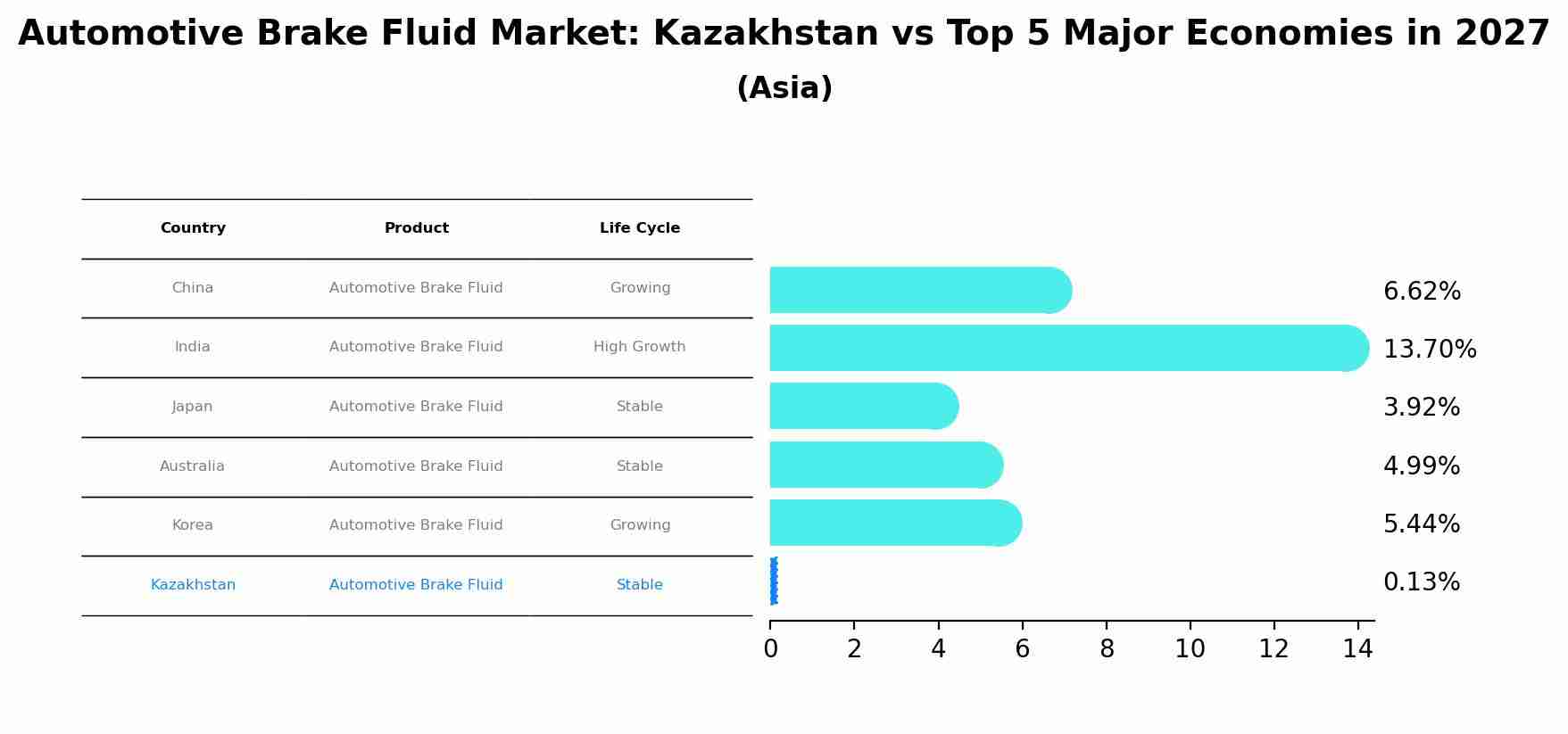 Automotive Brake Fluid Market: Kazakhstan vs Top 5 Major Economies in 2027 (Asia)