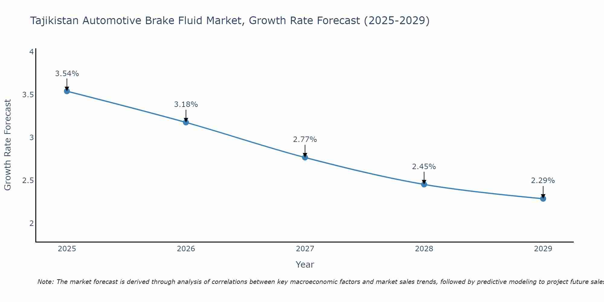 Tajikistan Automotive Brake Fluid Market Growth Rate